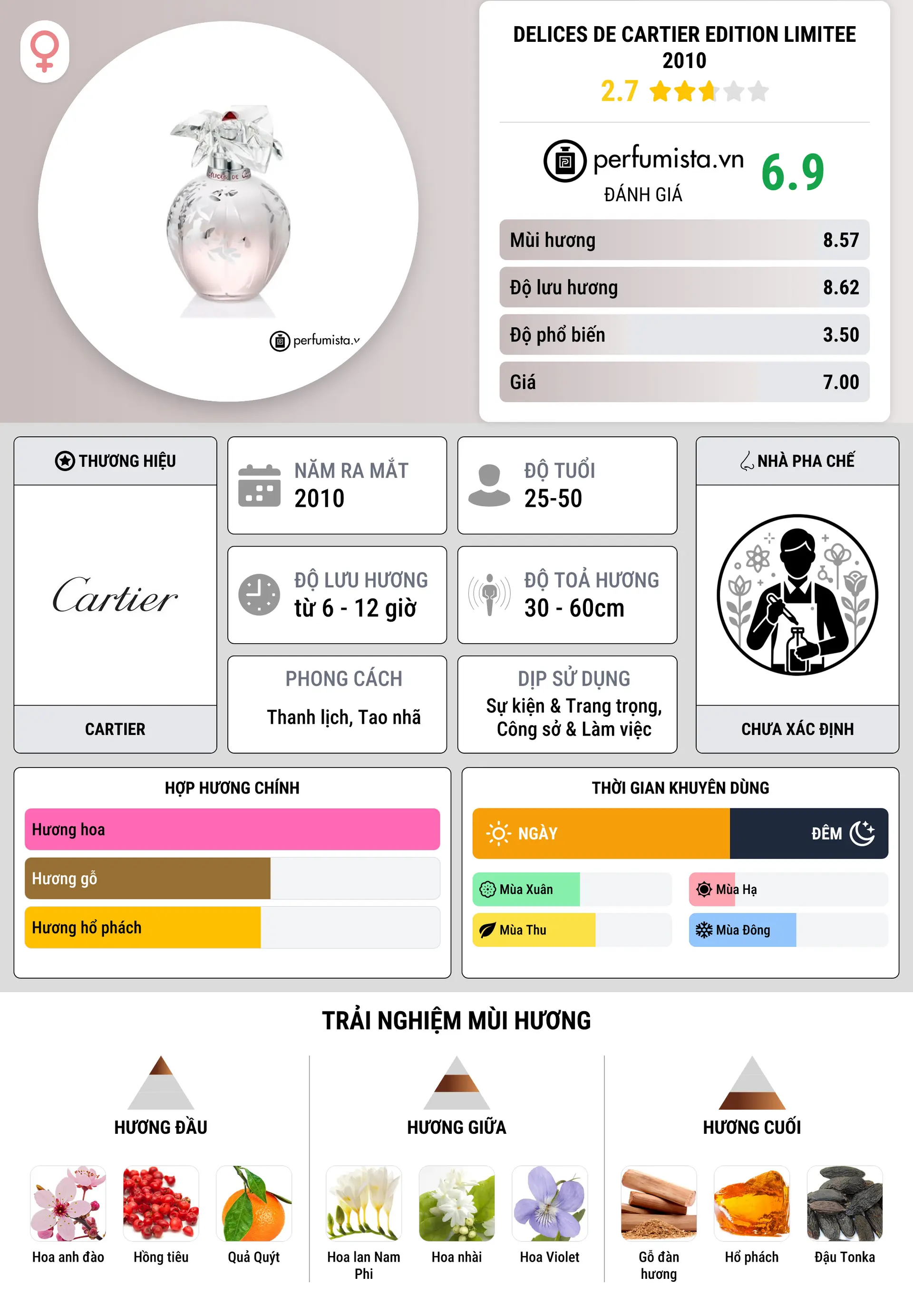 Thông tin chi tiết Delices de Cartier Edition Limitee 2010