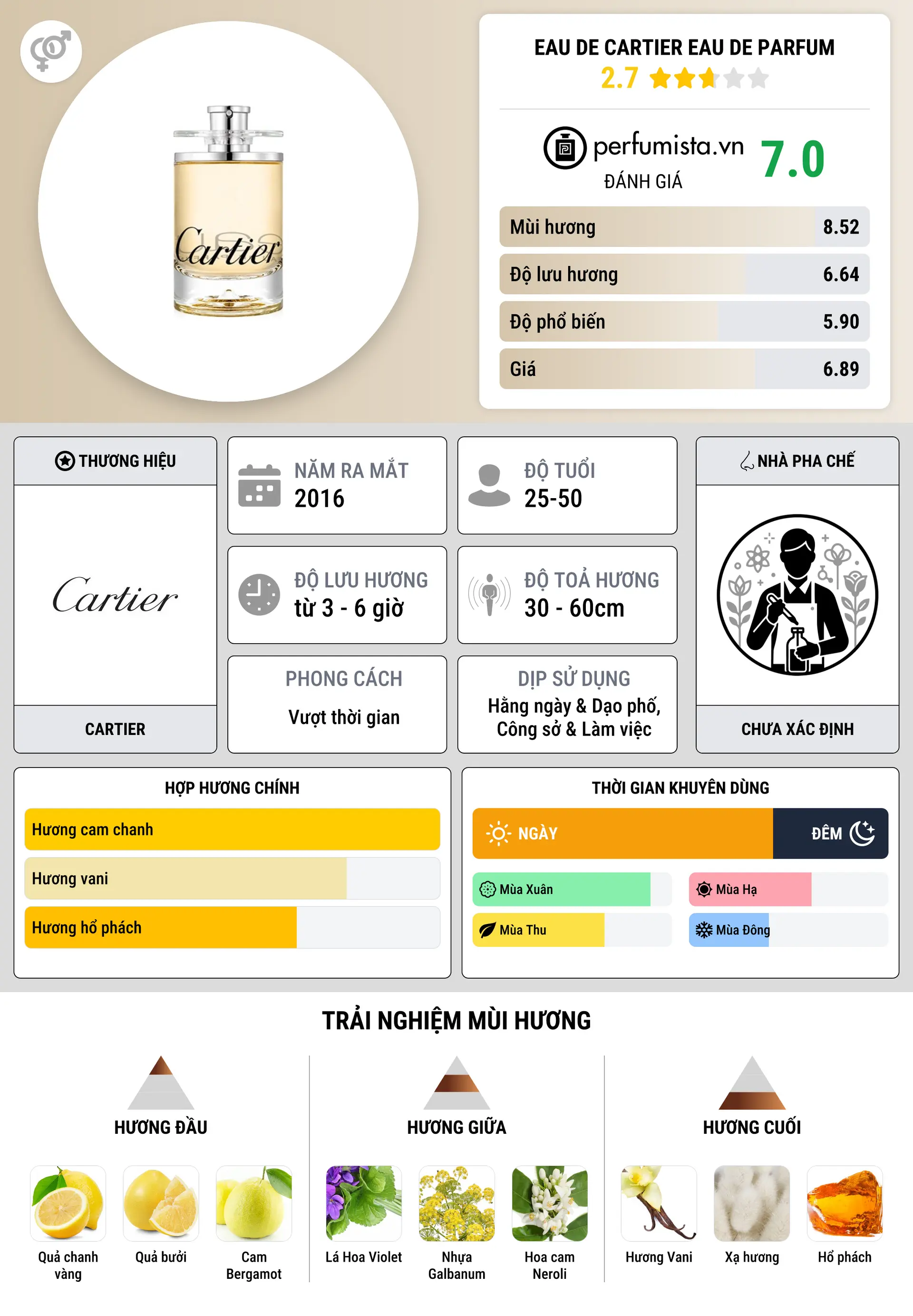 Thông tin chi tiết Eau de Cartier Eau de Parfum