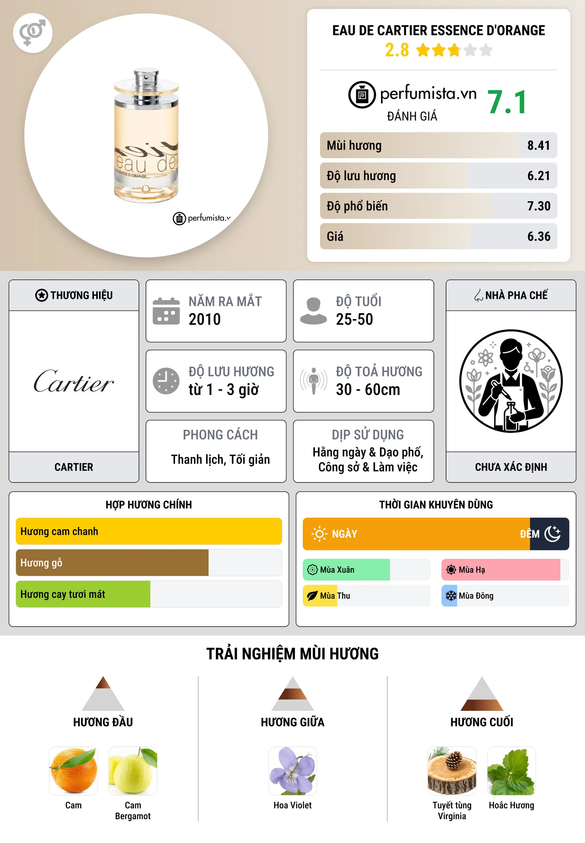 Thông tin chi tiết Eau de Cartier Essence d'Orange