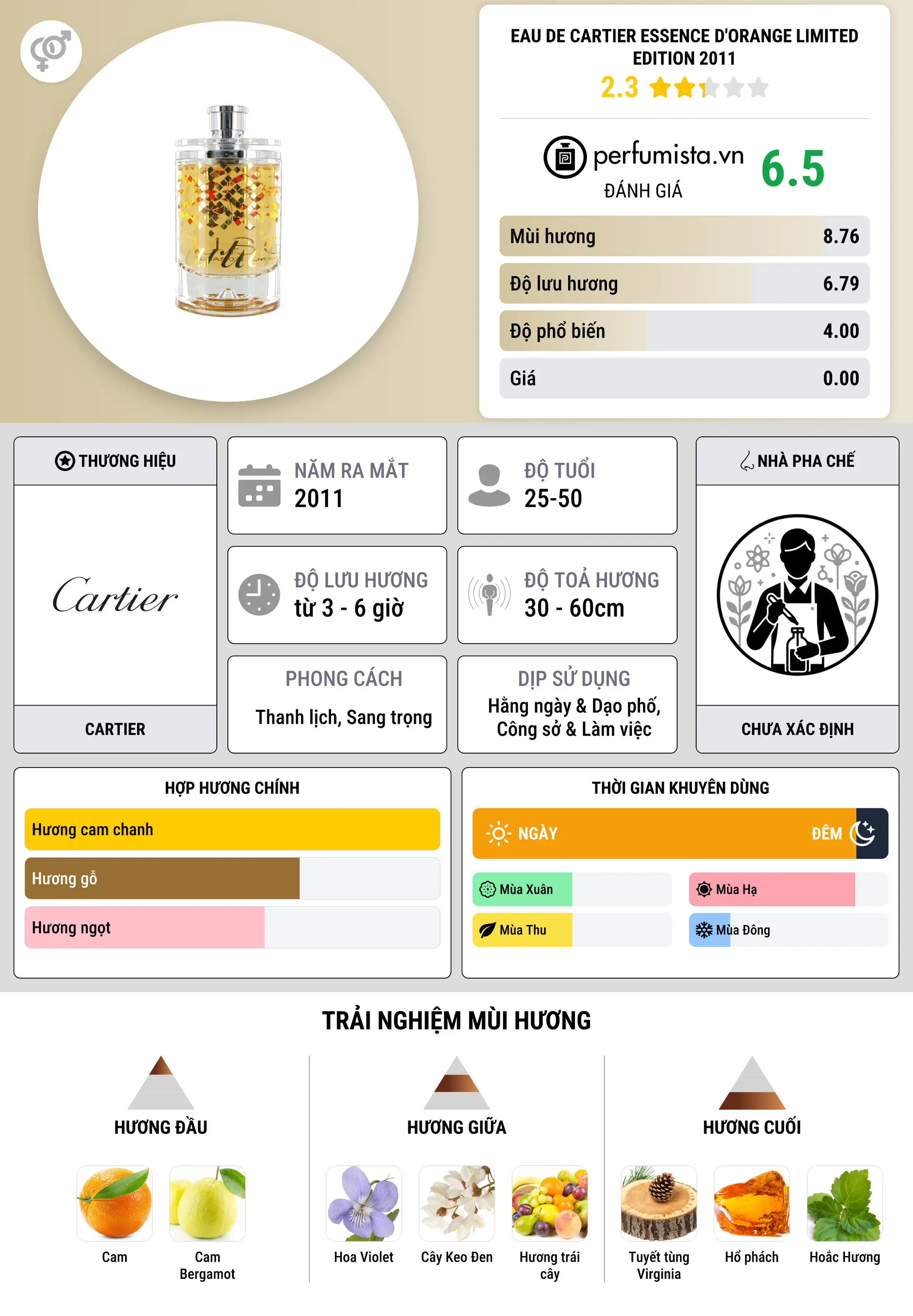 Thông tin chi tiết Eau de Cartier Essence d'Orange Limited Edition 2011