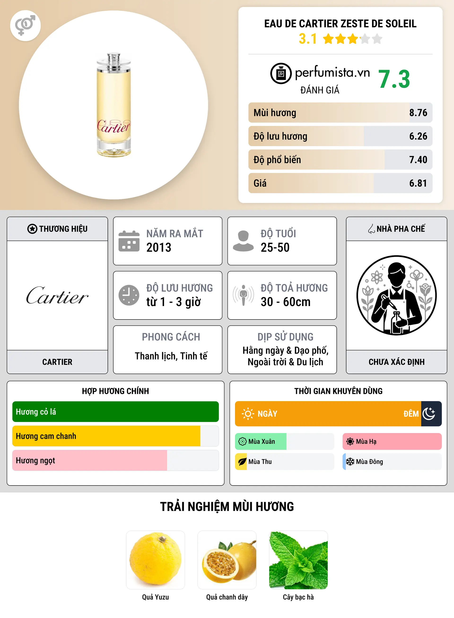 Thông tin chi tiết Eau de Cartier Zeste de Soleil