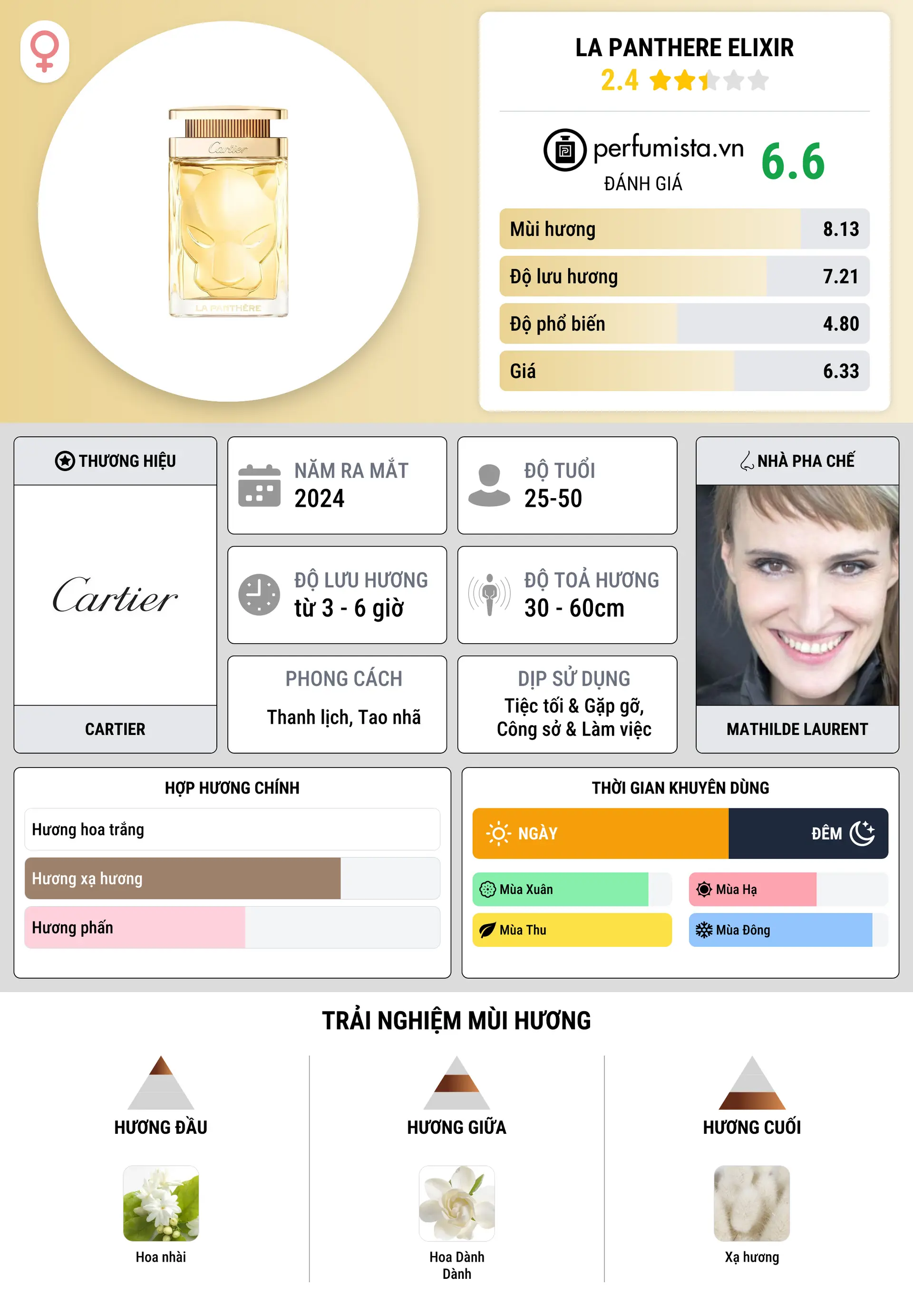Thông tin chi tiết La Panthere Elixir
