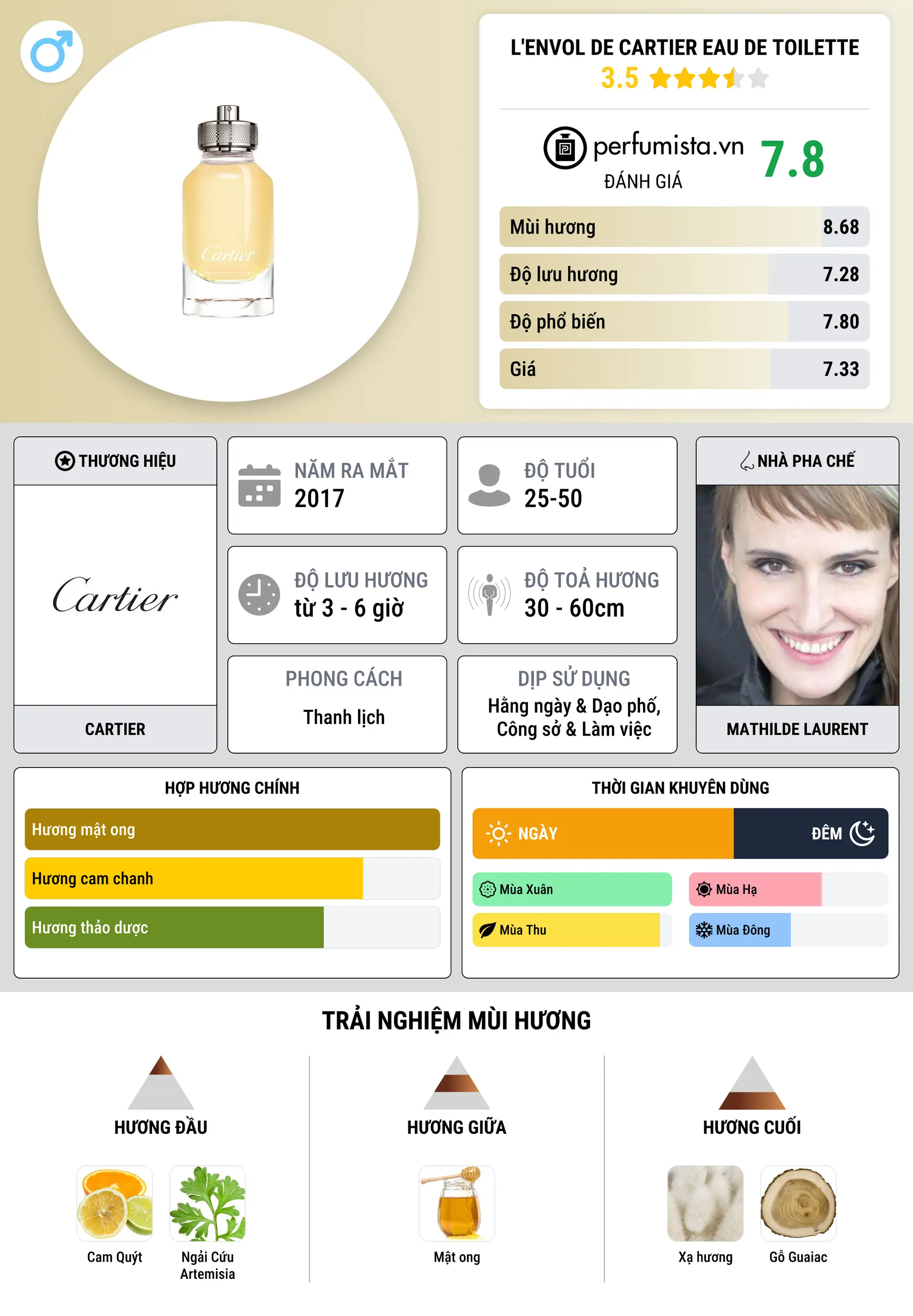 Thông tin chi tiết L'Envol de Cartier Eau de Toilette