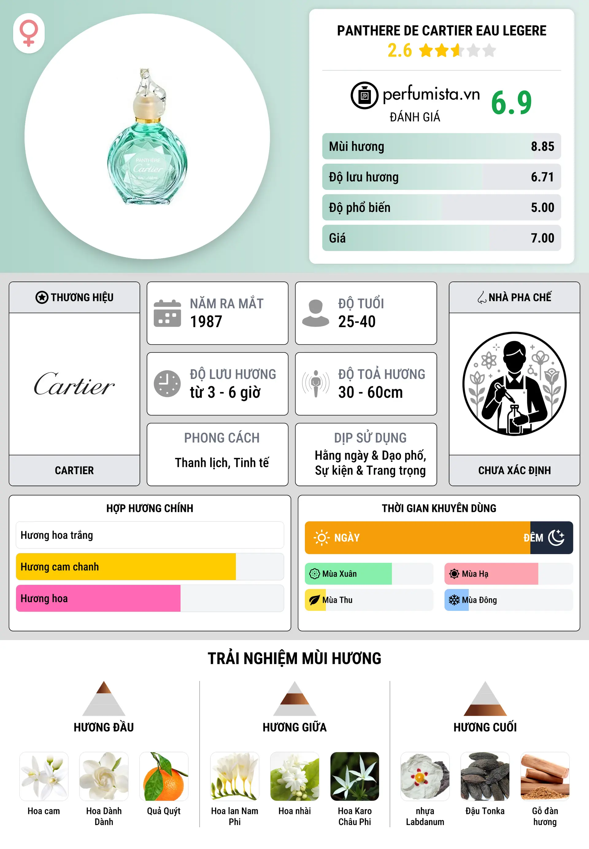 Thông tin chi tiết Panthere de Cartier Eau Legere