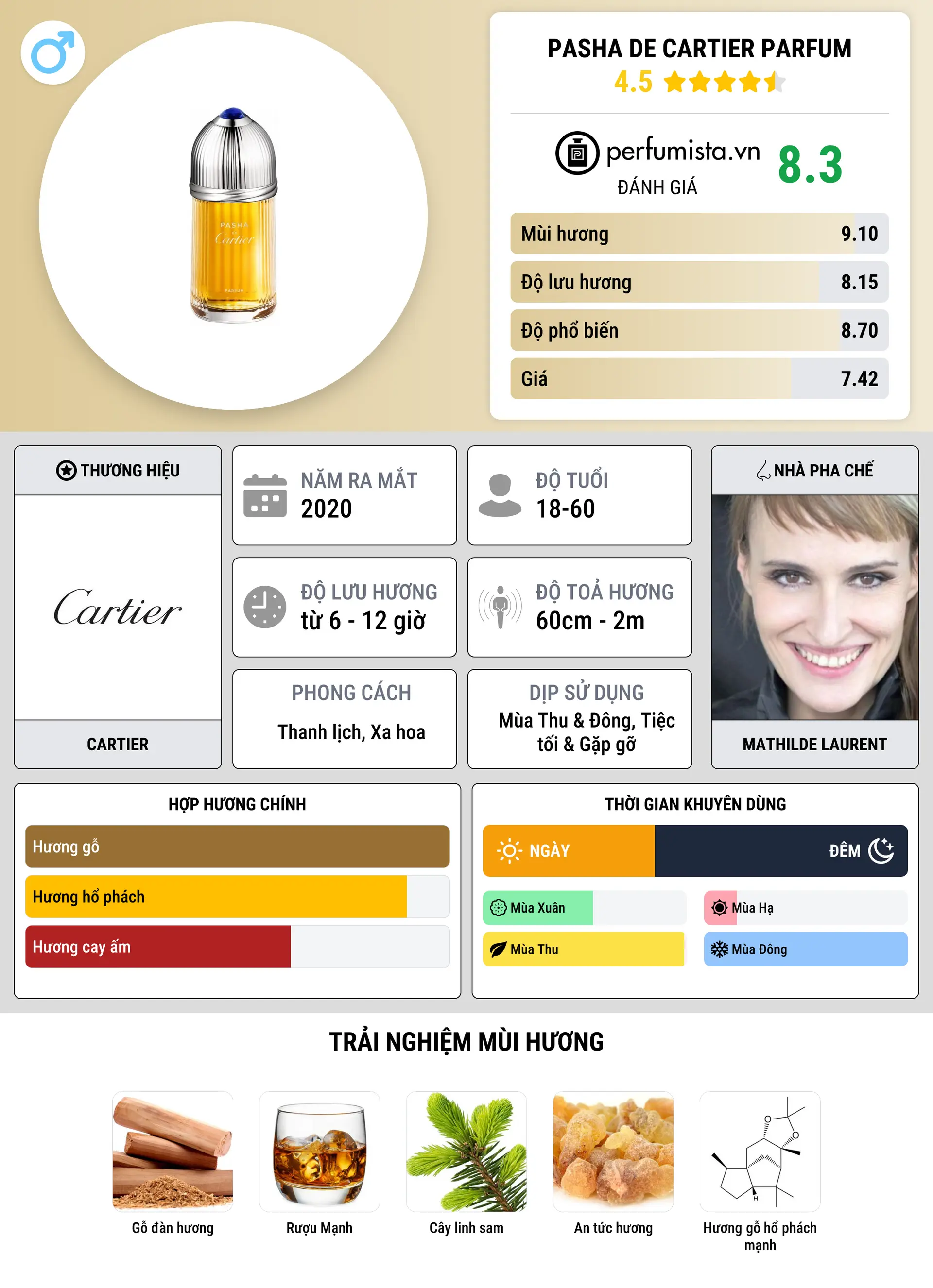 Thông tin chi tiết Pasha de Cartier Parfum