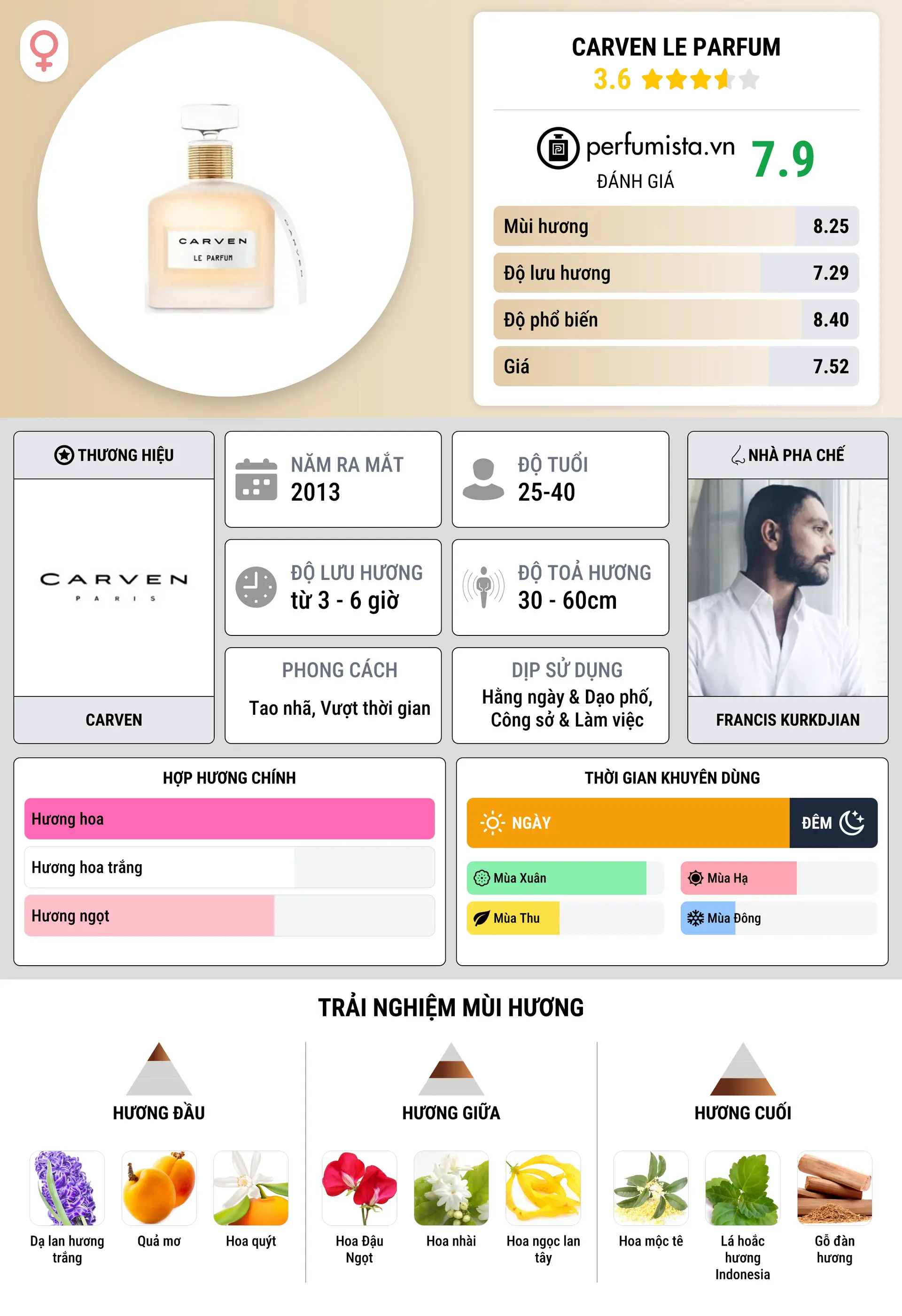Thông tin chi tiết Carven Le Parfum