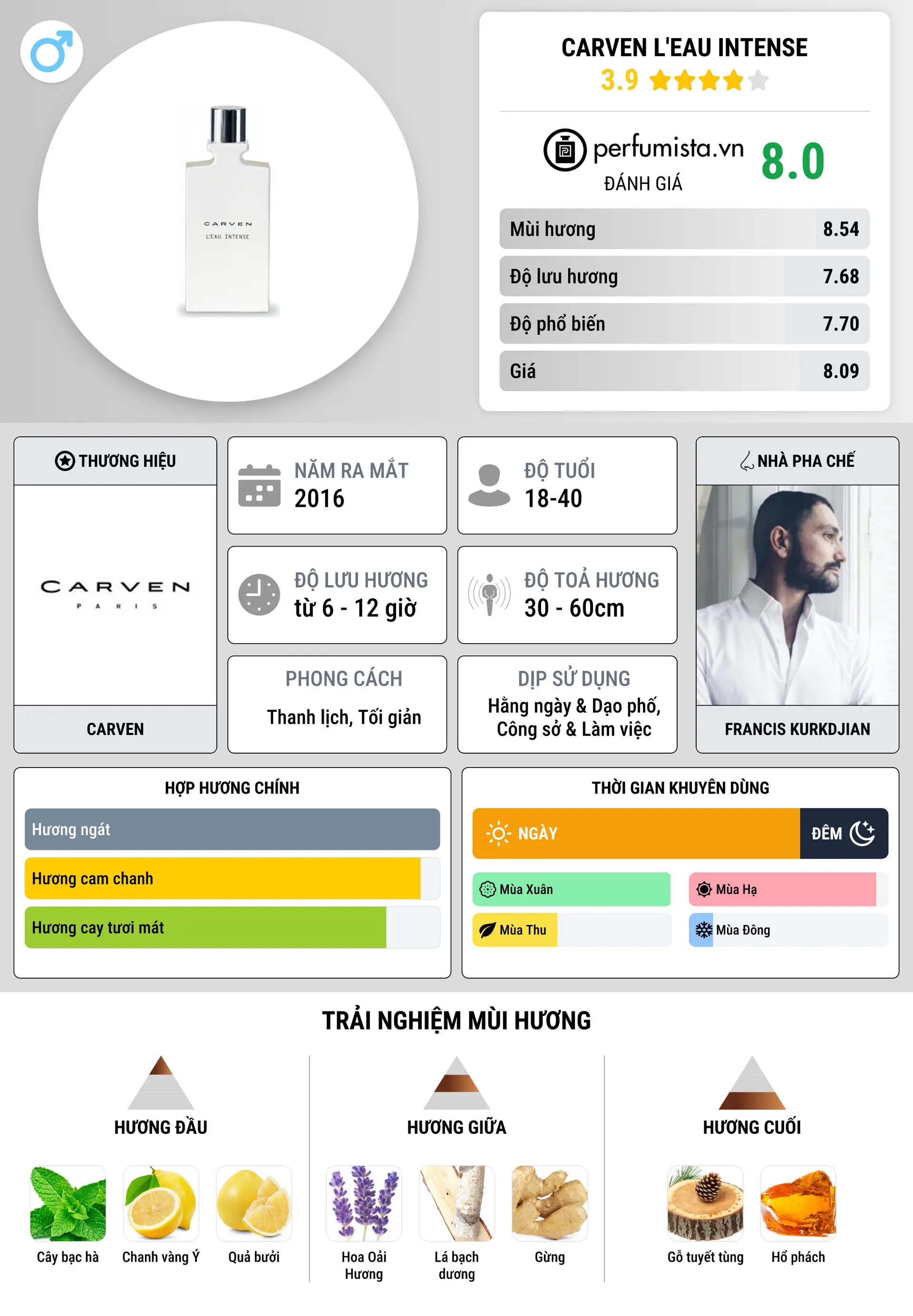 Thông tin chi tiết Carven L'Eau Intense