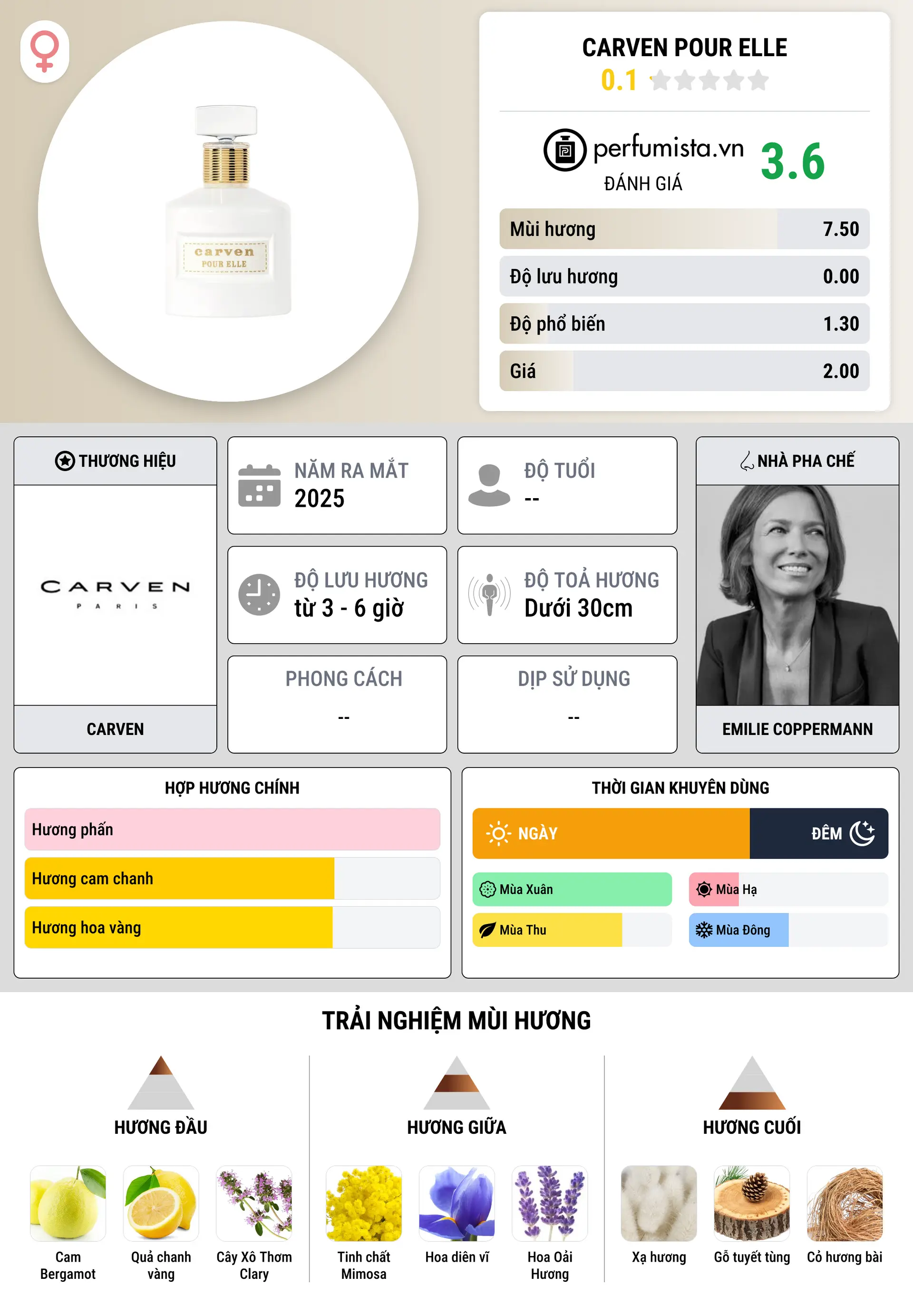 Thông tin chi tiết Carven Pour Elle