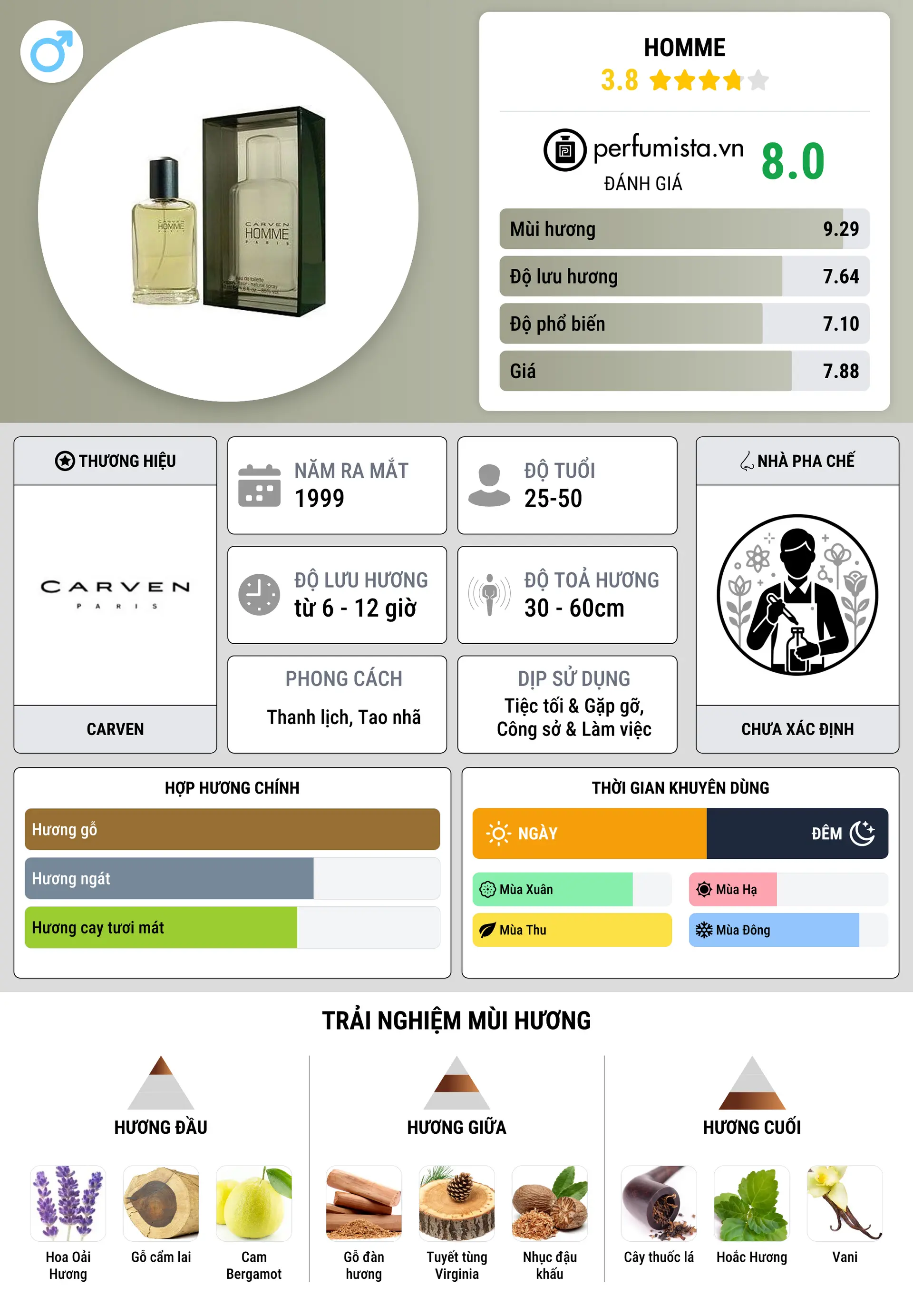 Thông tin chi tiết Homme