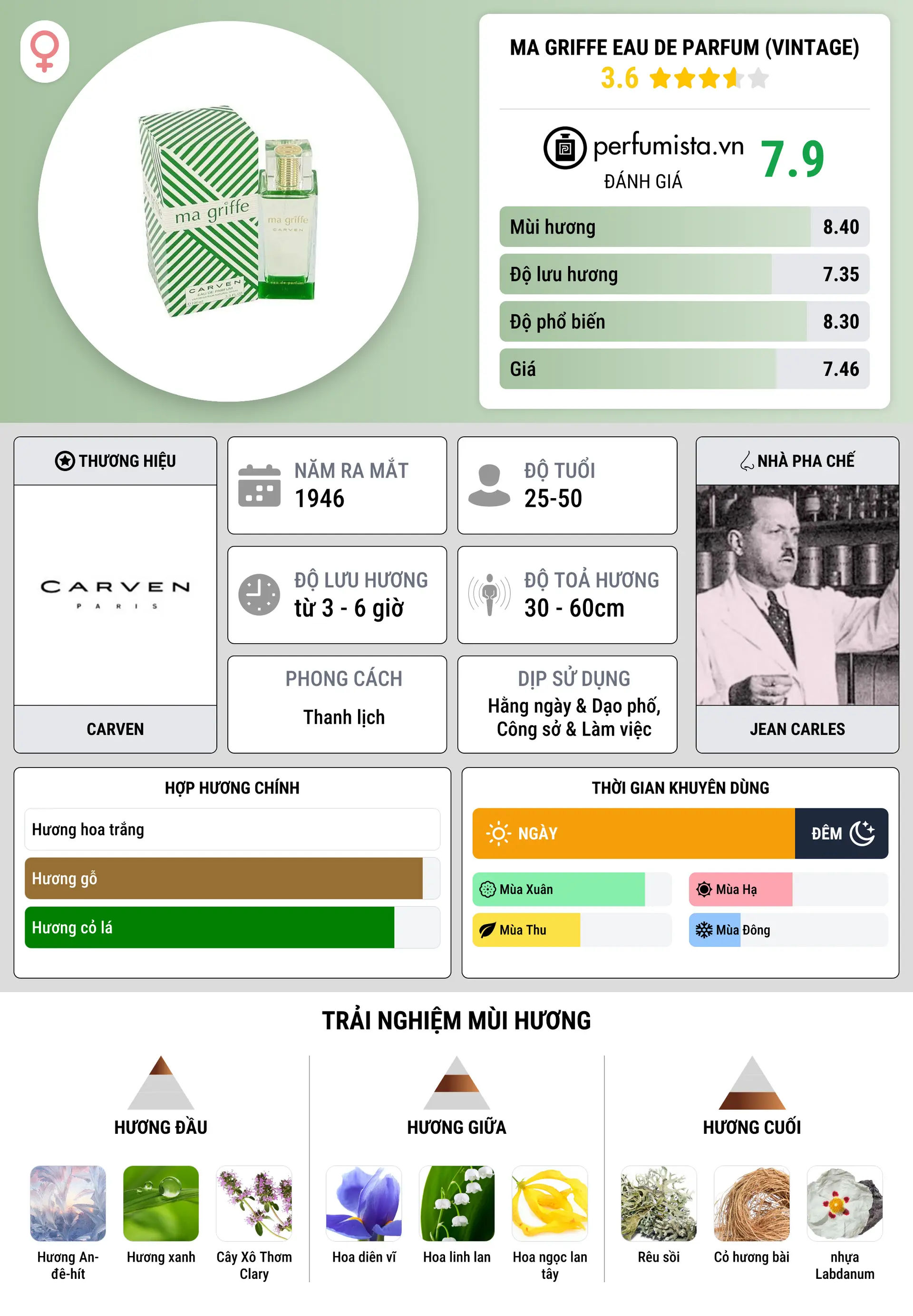 Thông tin chi tiết Ma Griffe Eau de Parfum (Vintage)
