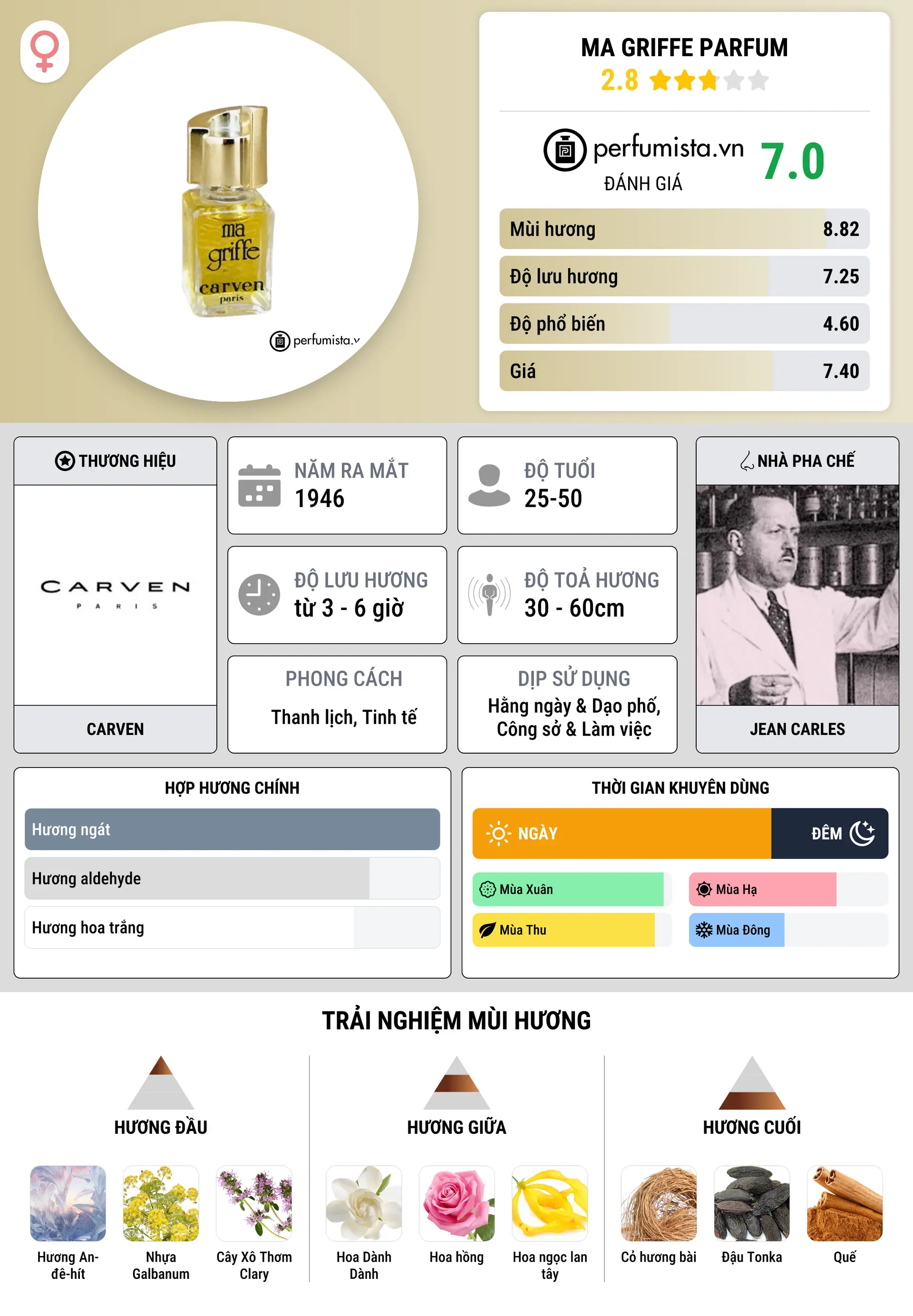 Thông tin chi tiết Ma Griffe Parfum