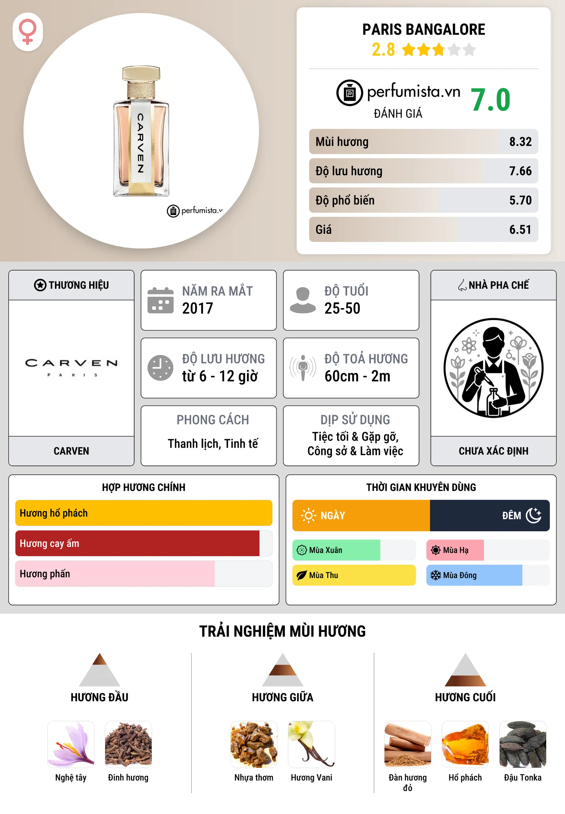 Thông tin chi tiết Paris Bangalore