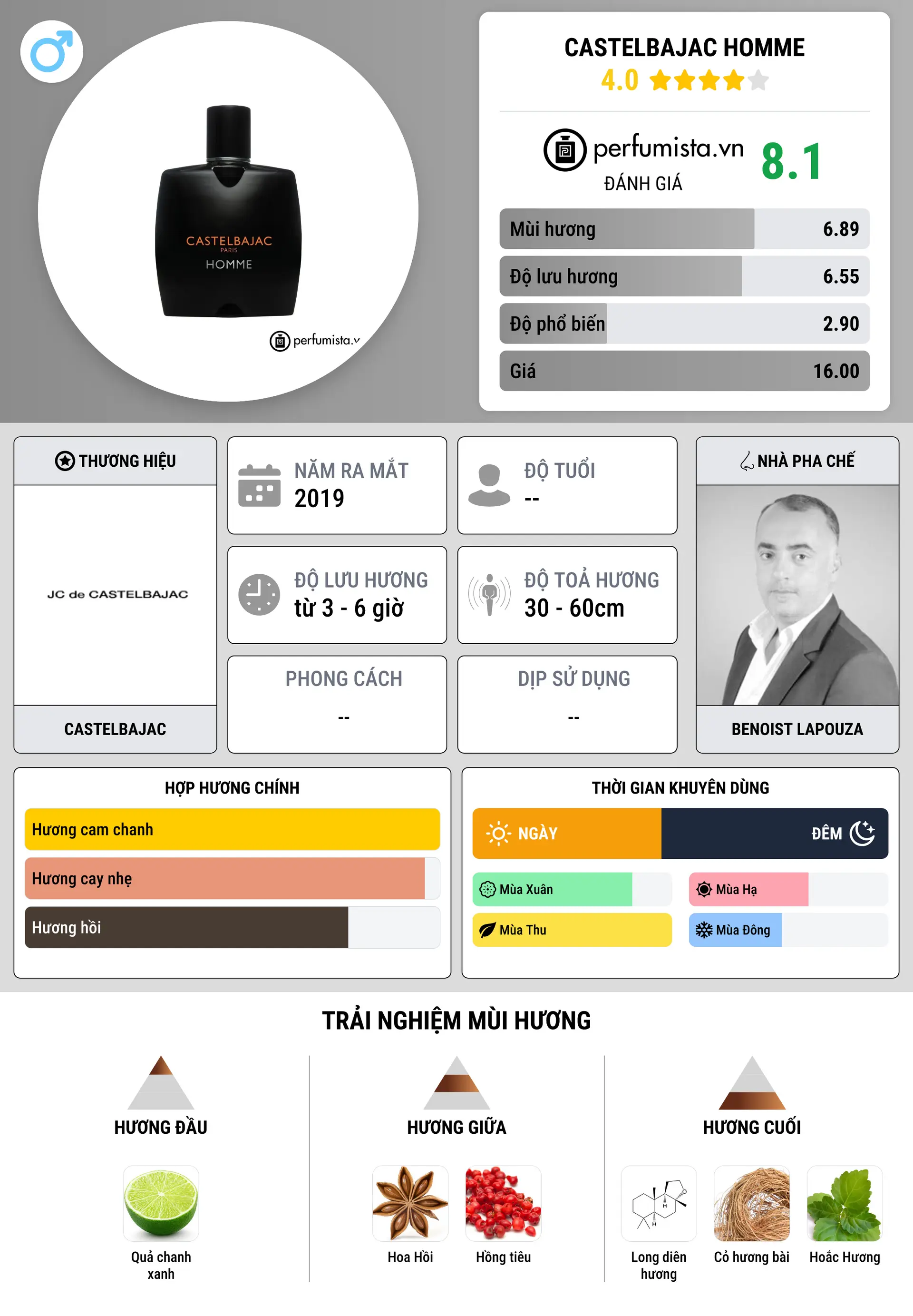 Thông tin chi tiết Castelbajac Homme