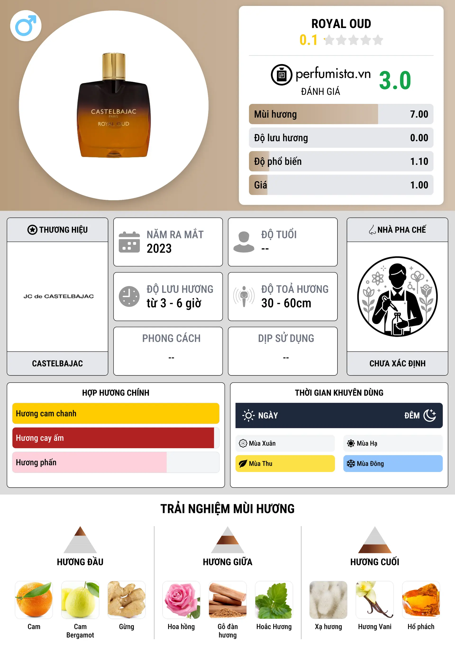 Thông tin chi tiết Royal Oud