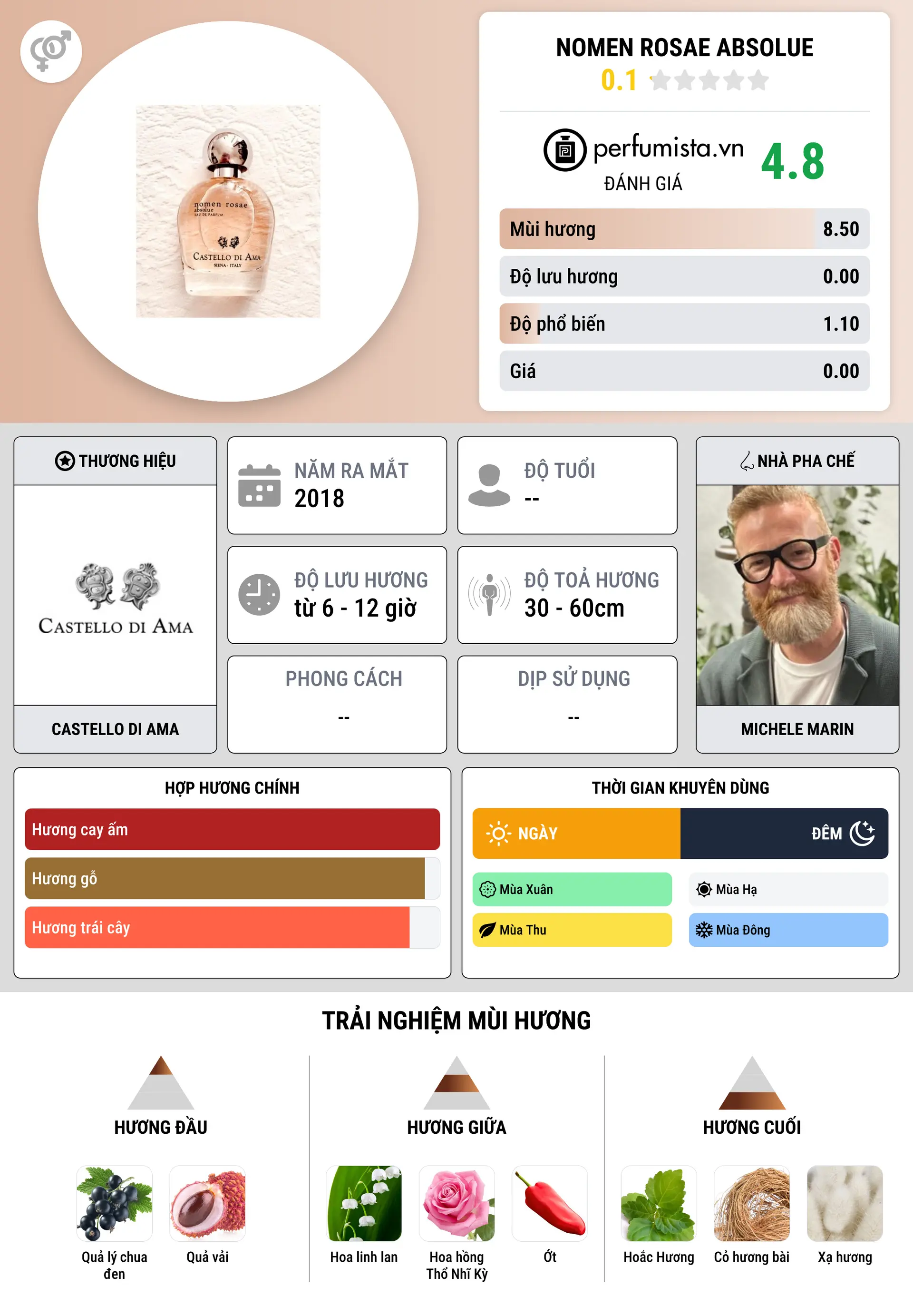 Thông tin chi tiết Nomen Rosae Absolue
