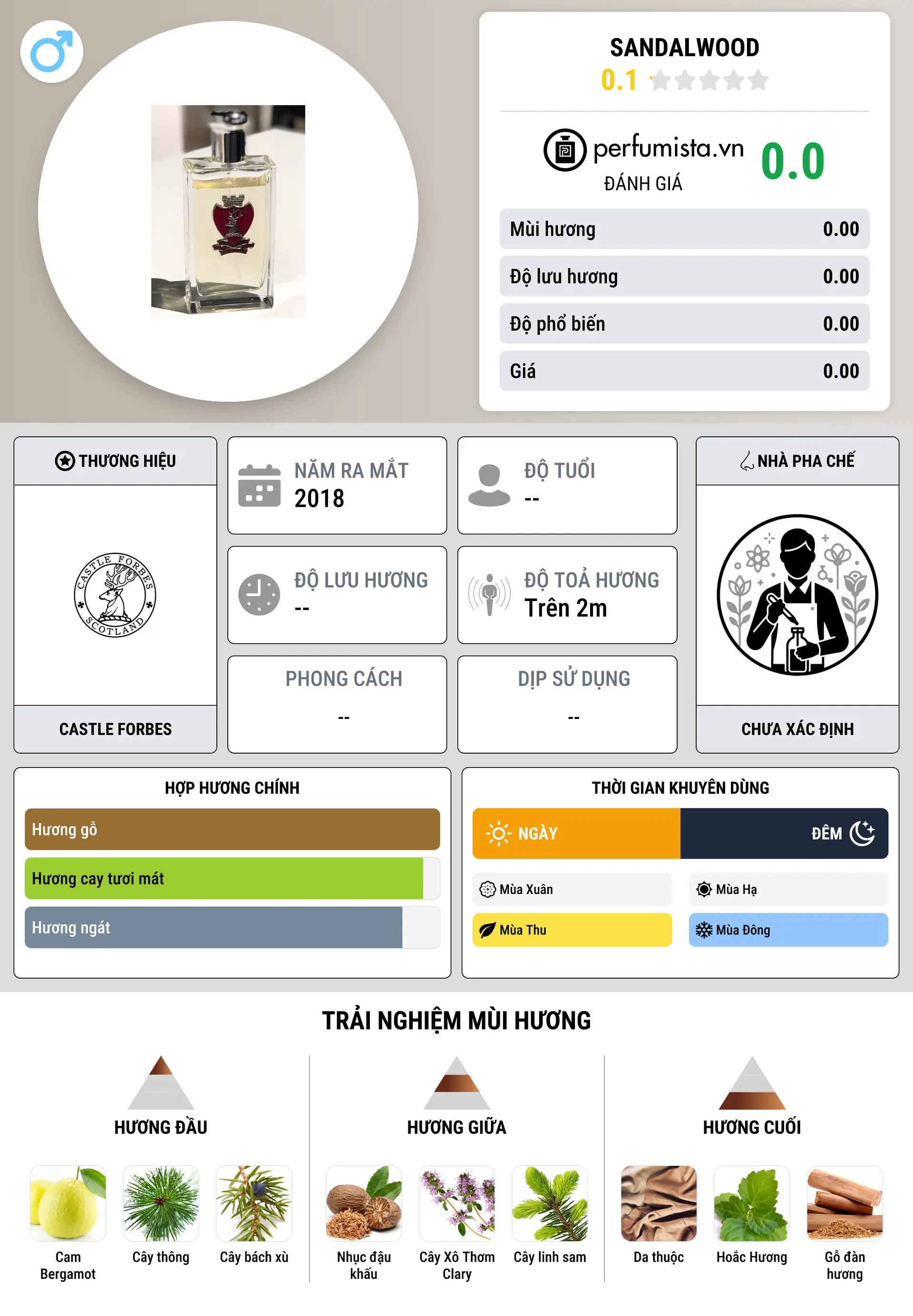 Thông tin chi tiết Sandalwood