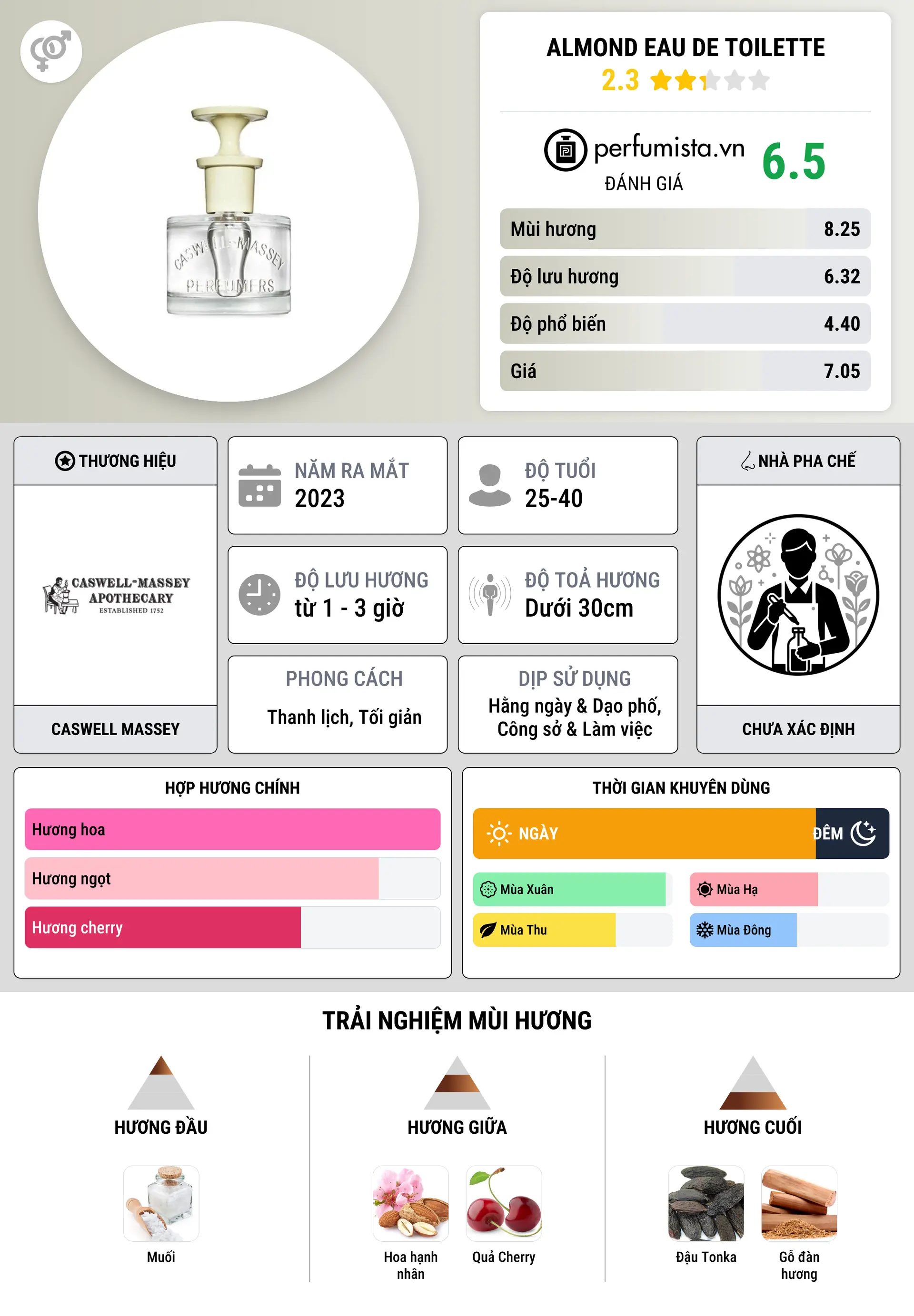 Thông tin chi tiết Almond Eau de Toilette