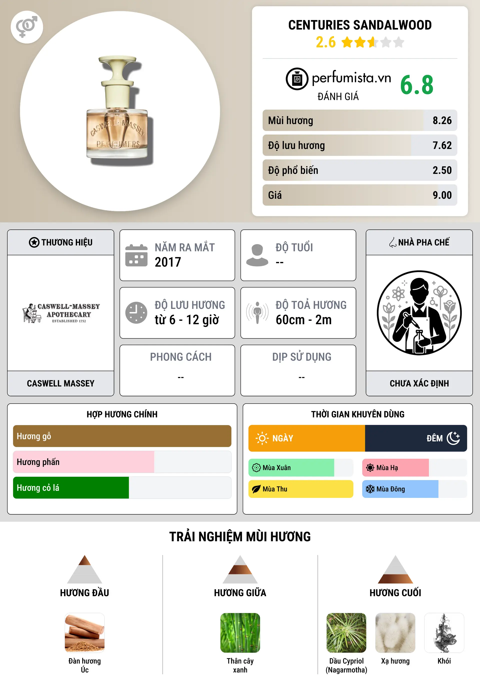 Thông tin chi tiết Centuries Sandalwood