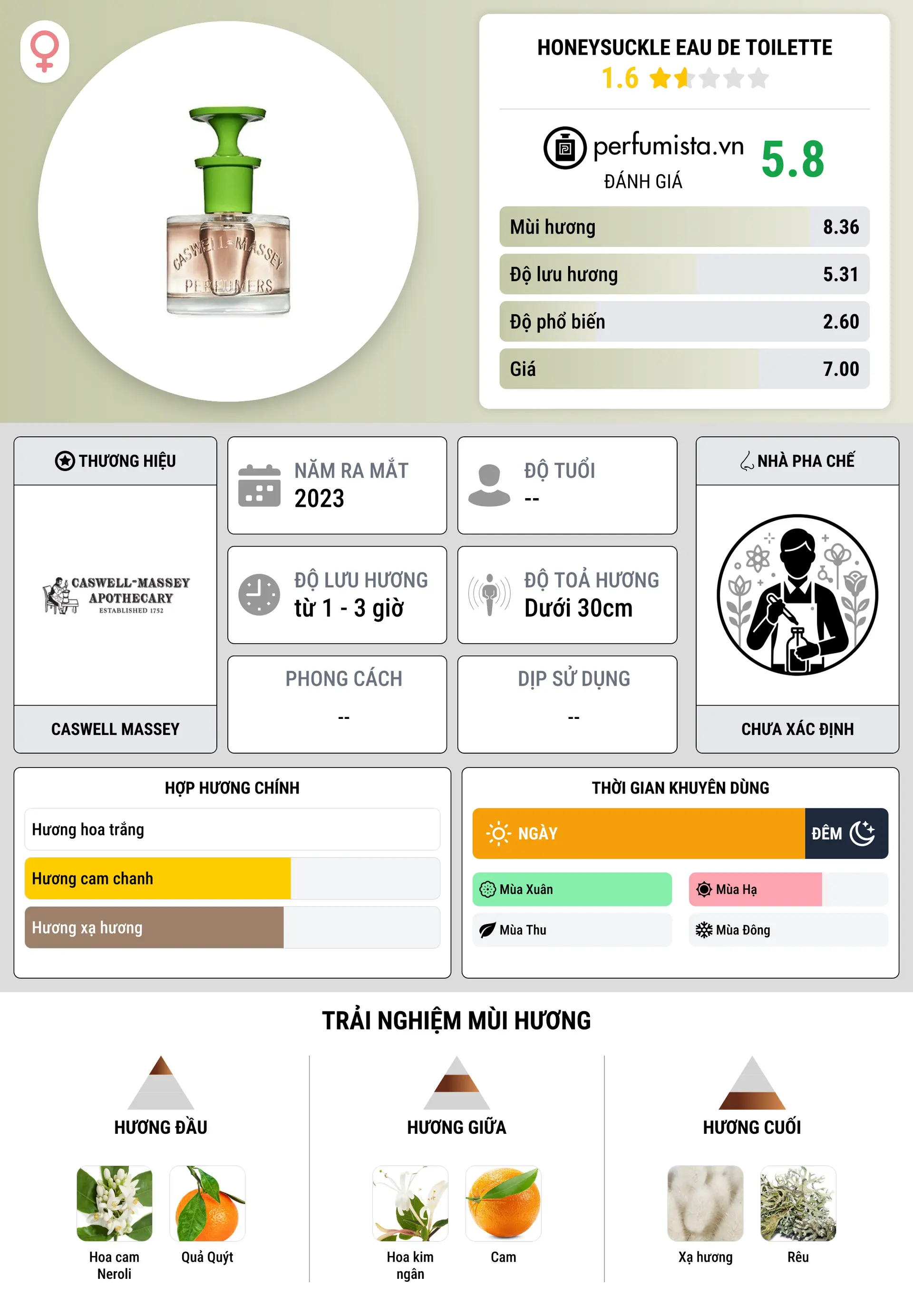 Thông tin chi tiết Honeysuckle Eau de Toilette