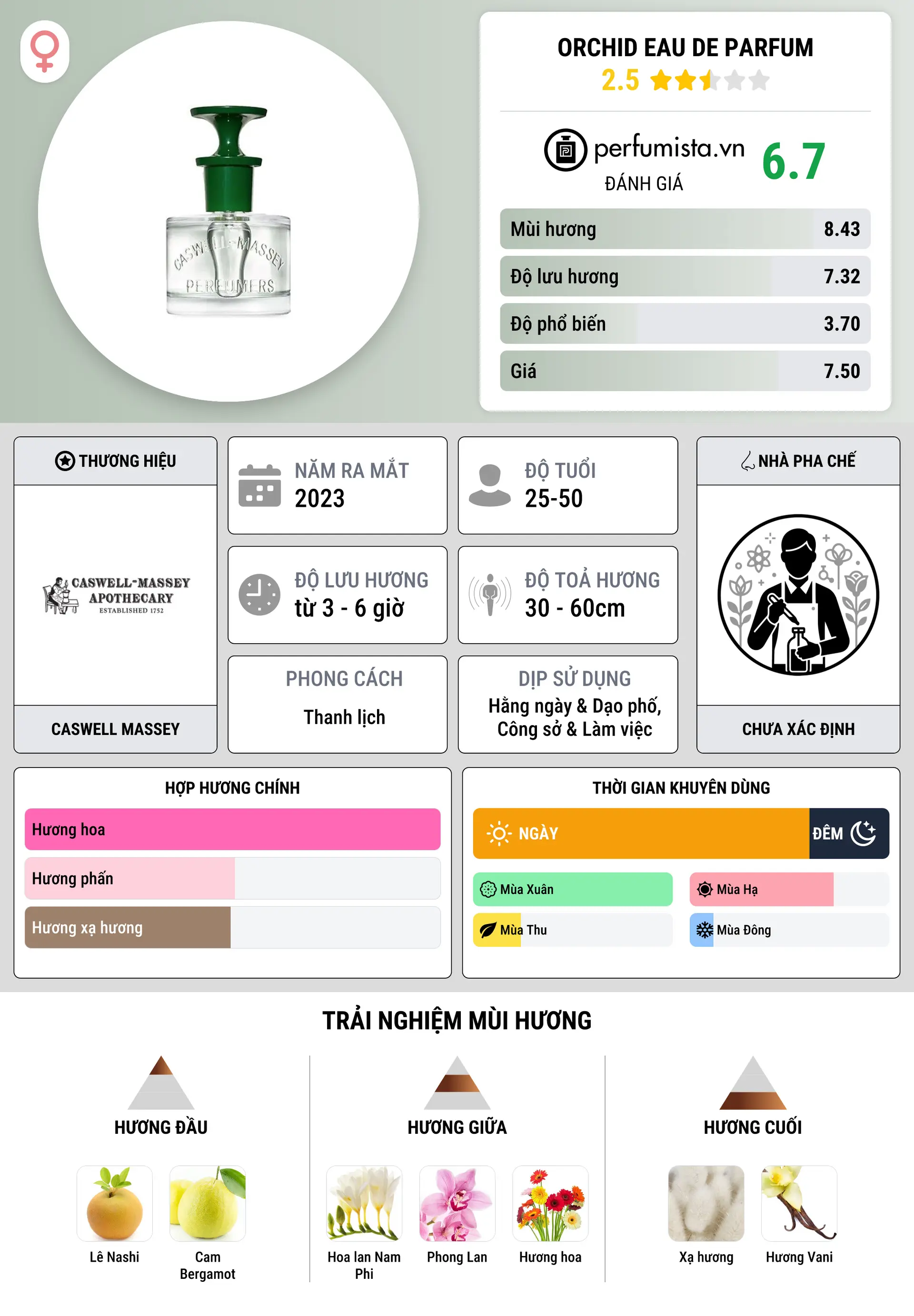 Thông tin chi tiết Orchid Eau de Parfum