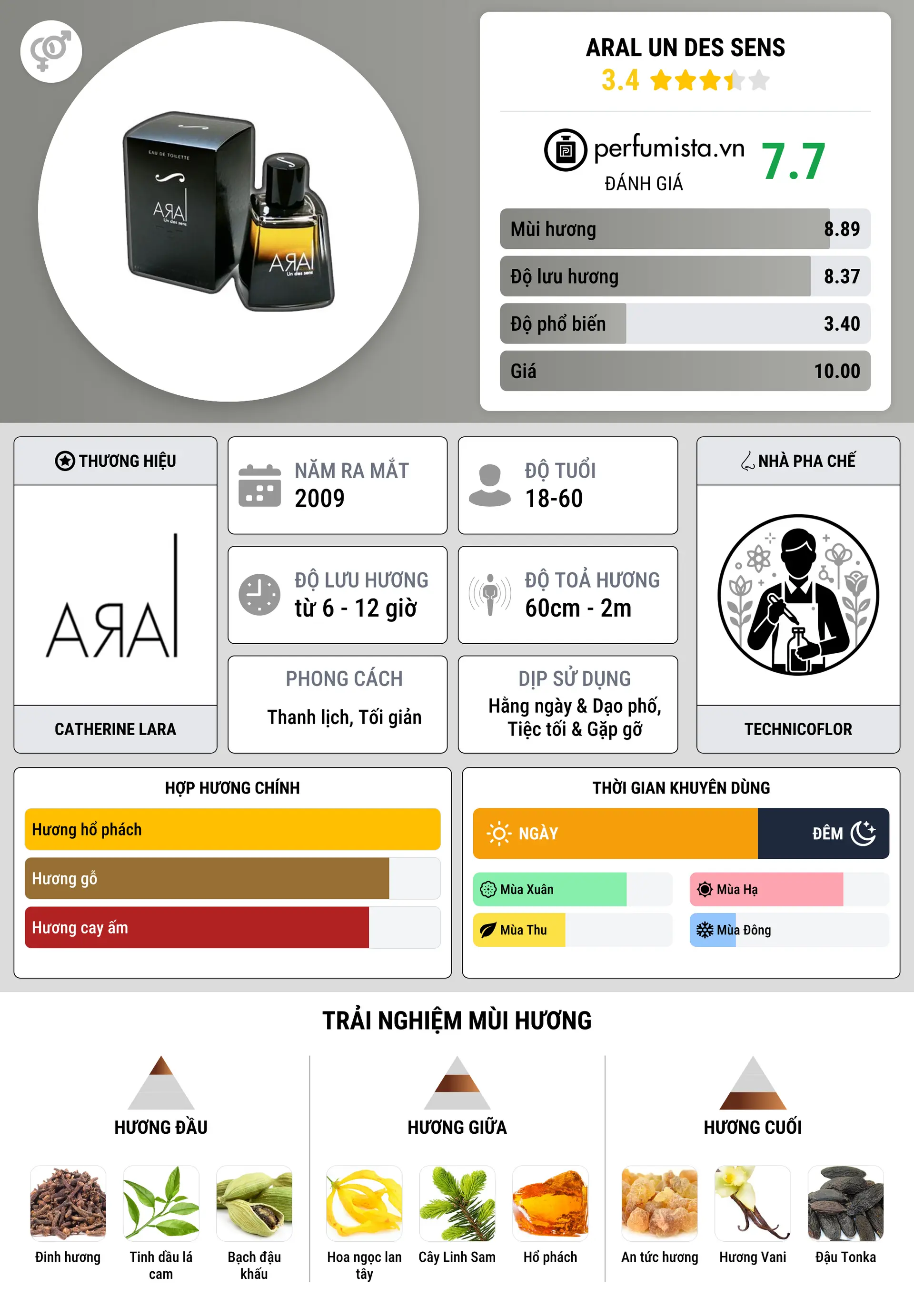 Thông tin chi tiết Aral Un des Sens