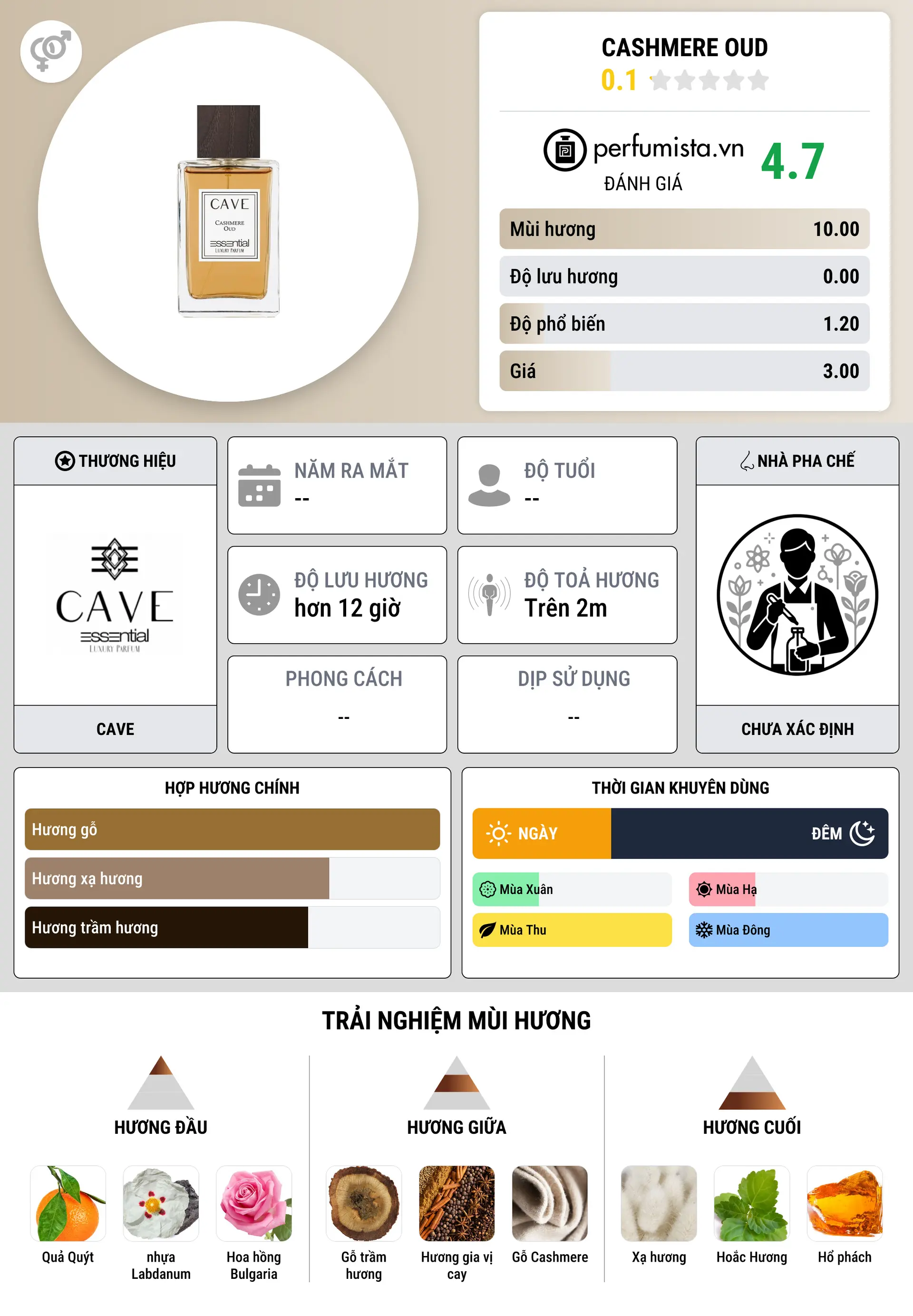 Thông tin chi tiết Cashmere Oud