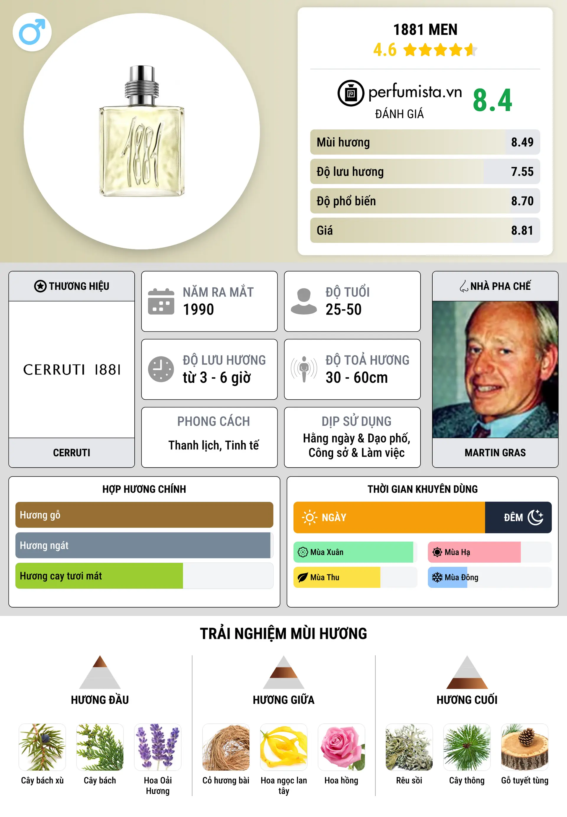 Thông tin chi tiết 1881 Men