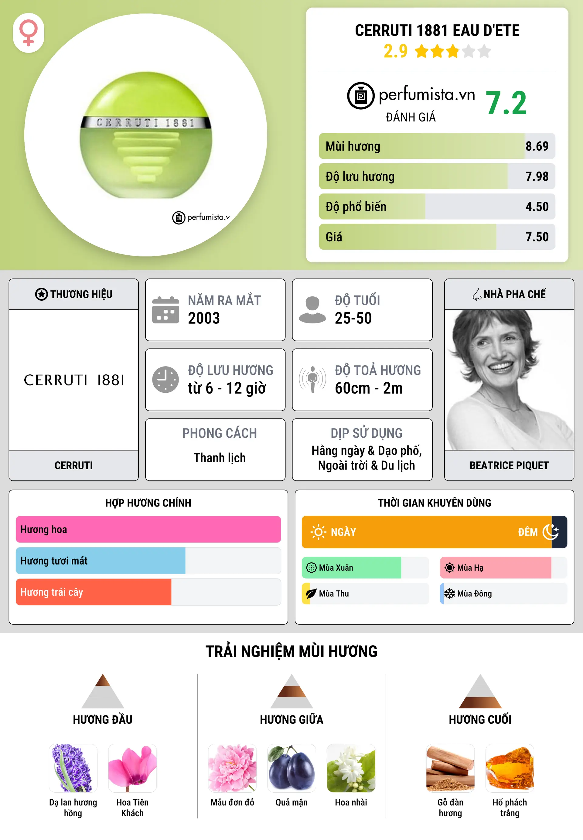 Thông tin chi tiết Cerruti 1881 Eau d'Ete