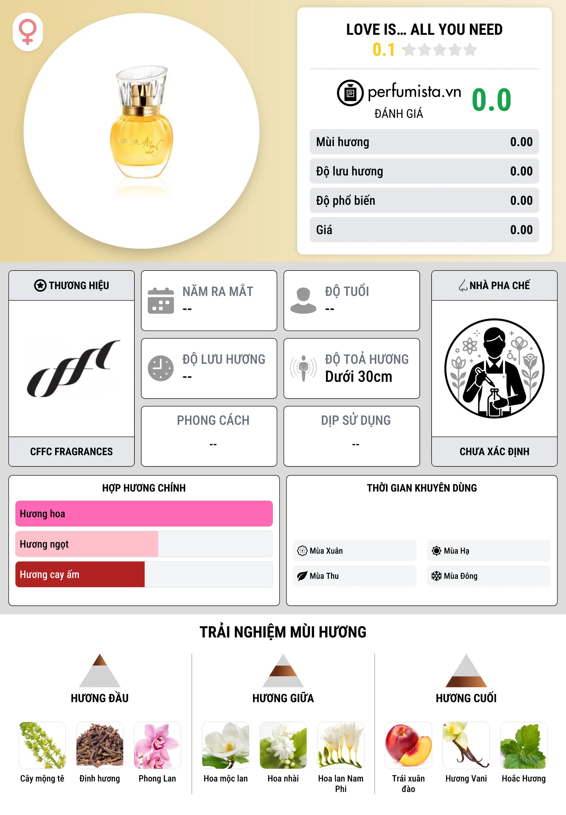 Thông tin chi tiết Love Is… All You Need
