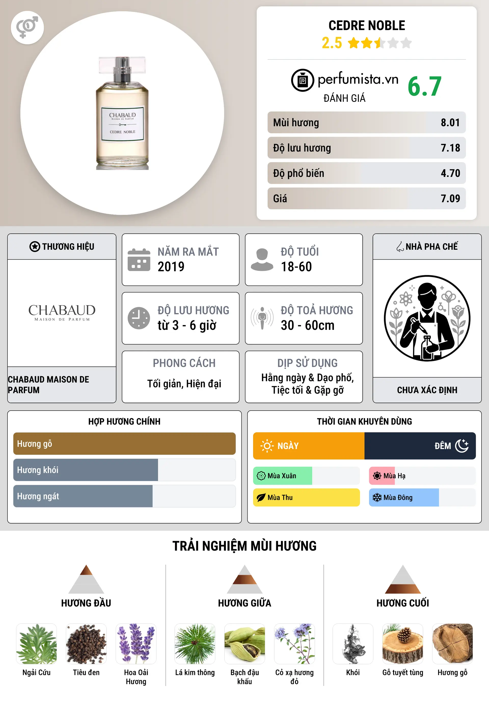 Thông tin chi tiết Cedre Noble