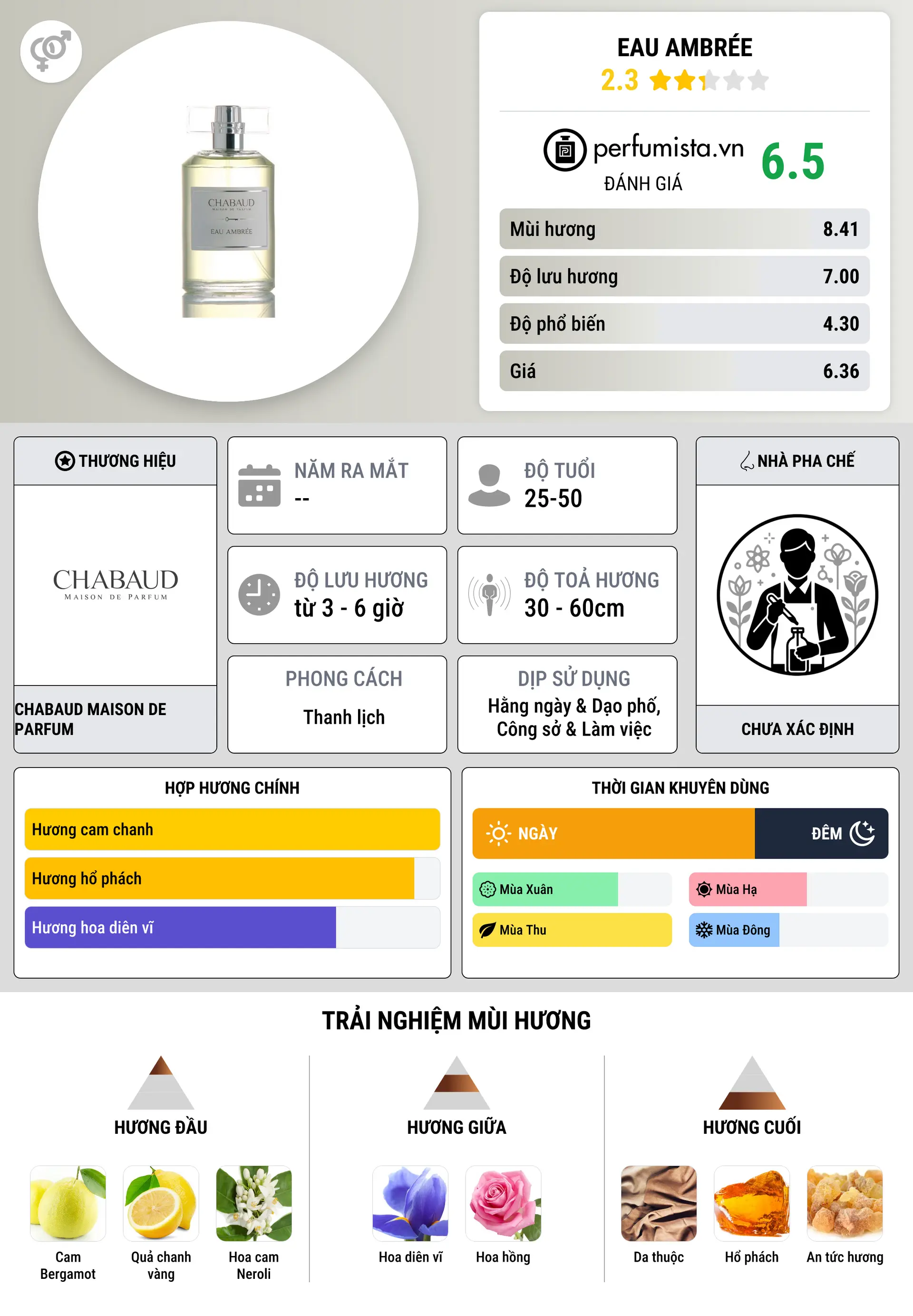 Thông tin chi tiết Eau Ambrée