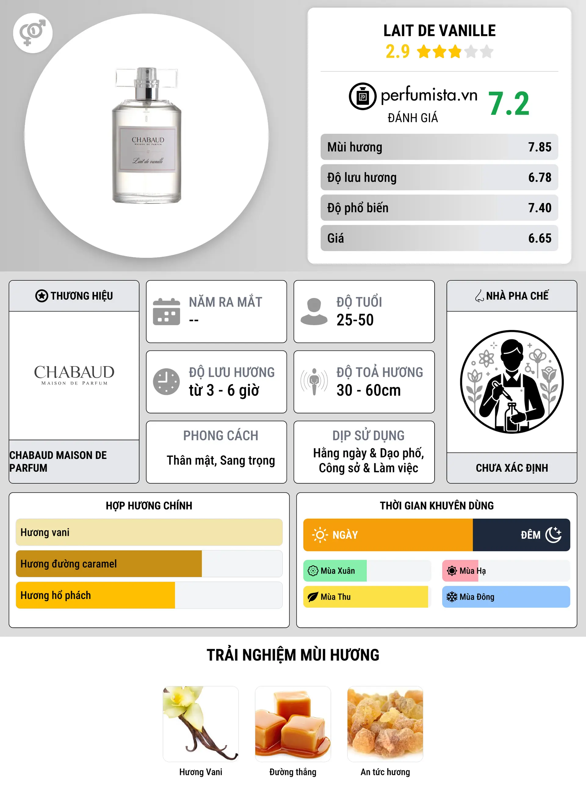 Thông tin chi tiết Lait de Vanille