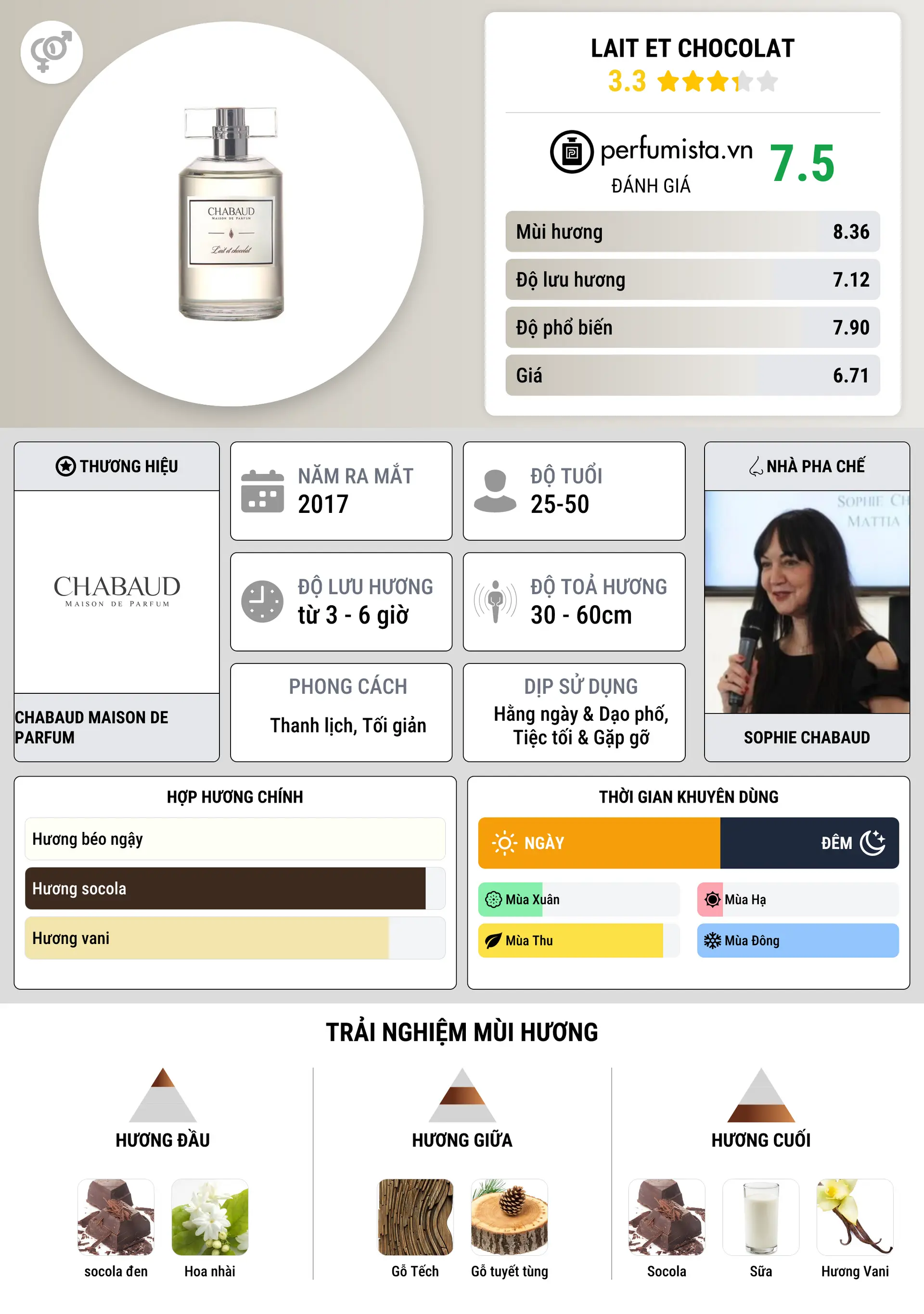 Thông tin chi tiết Lait et Chocolat
