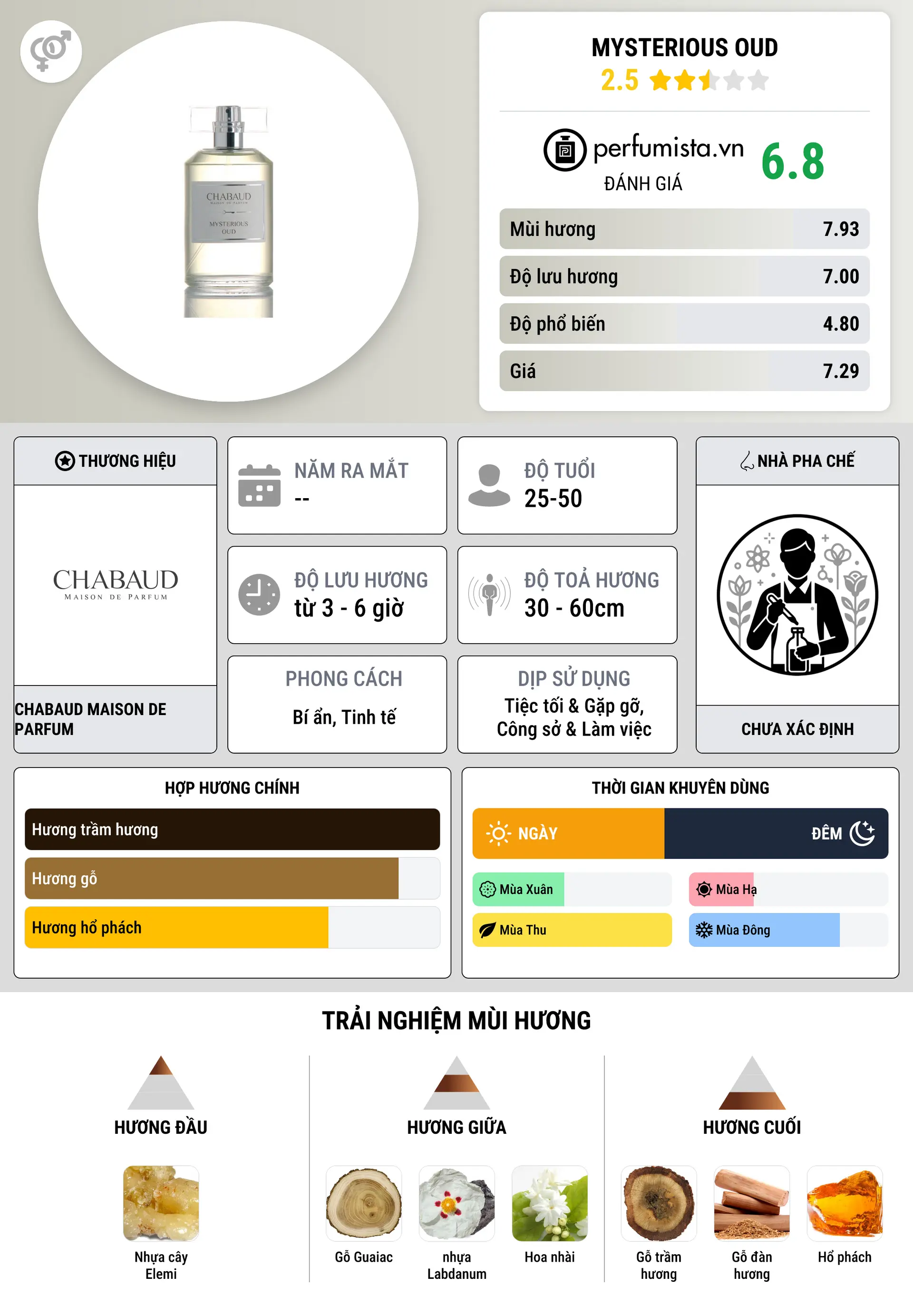 Thông tin chi tiết Mysterious Oud