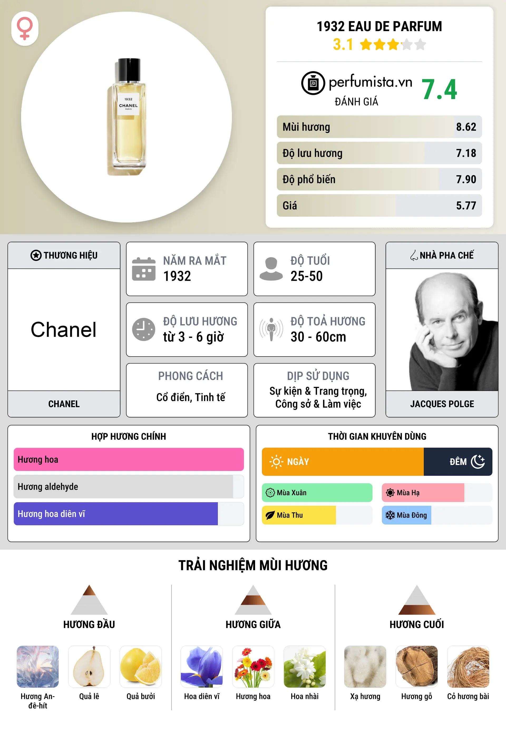 Thông tin chi tiết 1932 Eau de Parfum