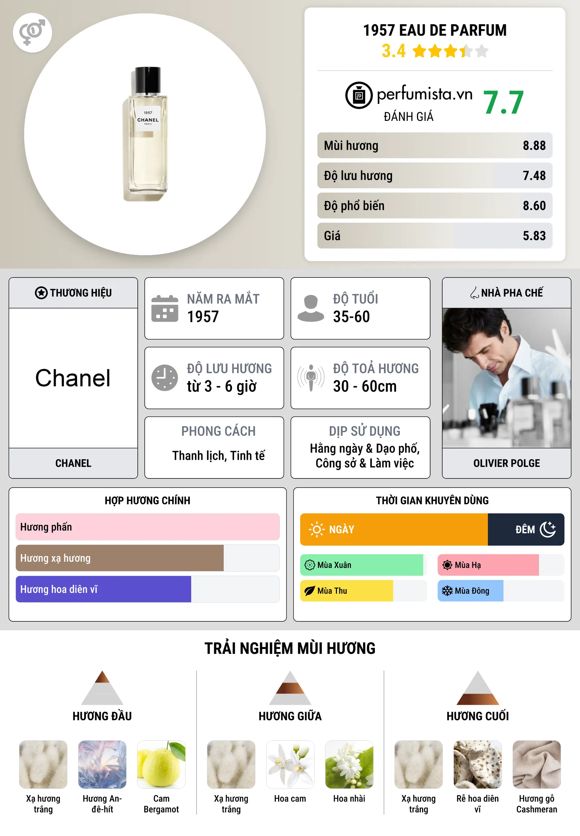 Thông tin chi tiết 1957 Eau de Parfum