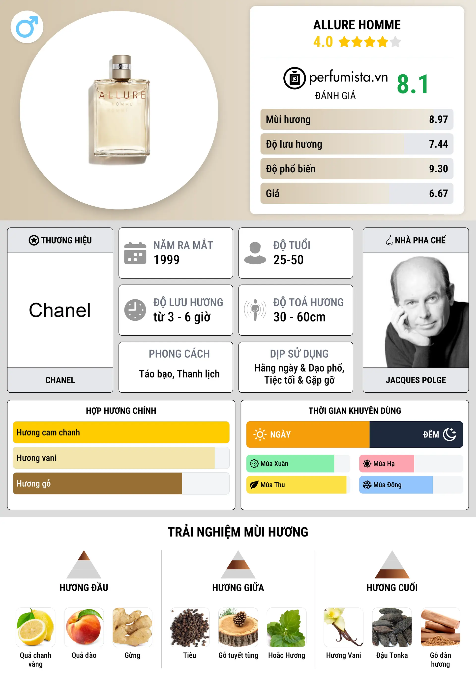 Thông tin chi tiết Allure Homme