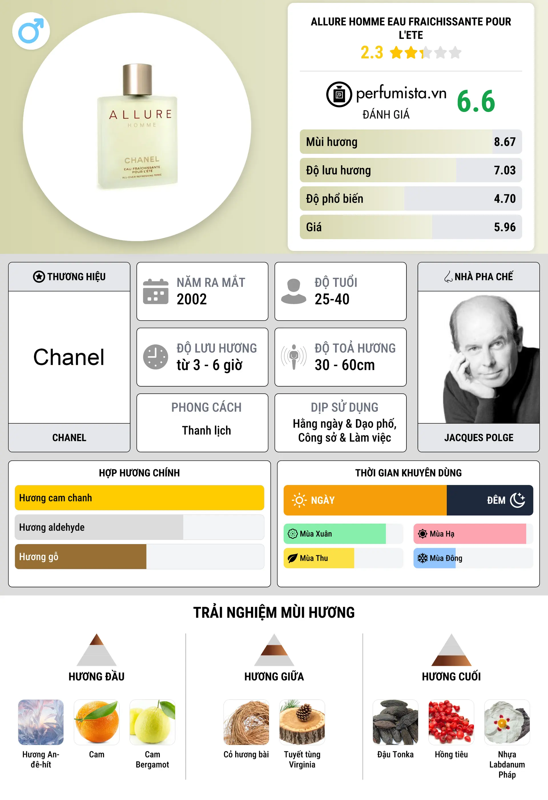 Thông tin chi tiết Allure Homme Eau Fraichissante Pour l'Ete