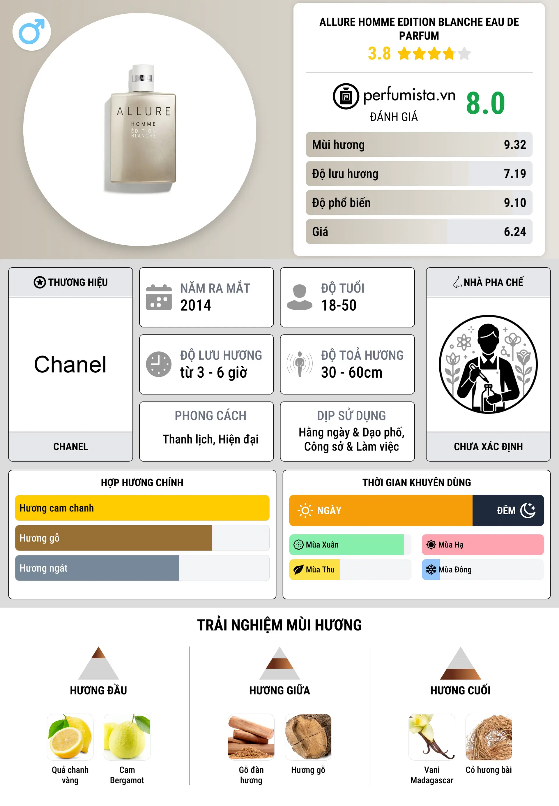 Thông tin chi tiết Allure Homme Edition Blanche Eau de Parfum