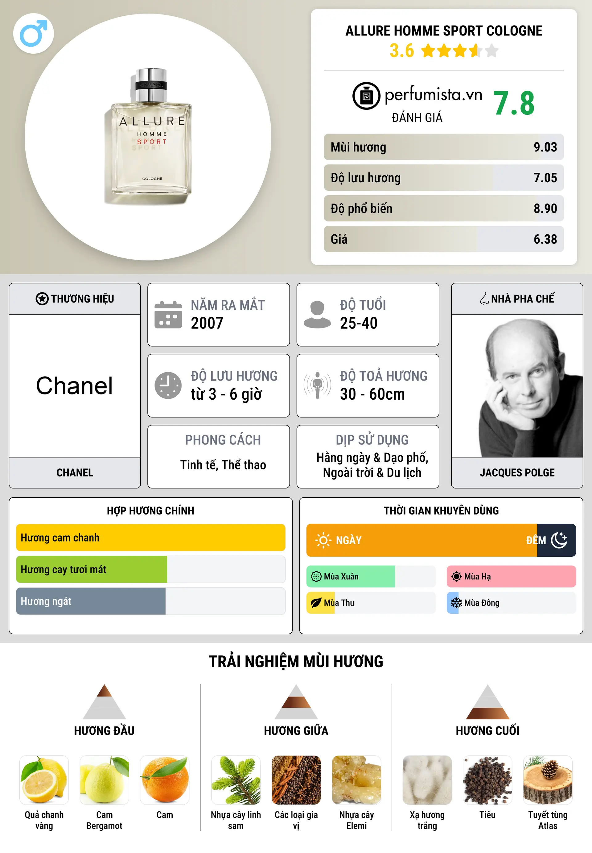 Thông tin chi tiết Allure Homme Sport Cologne