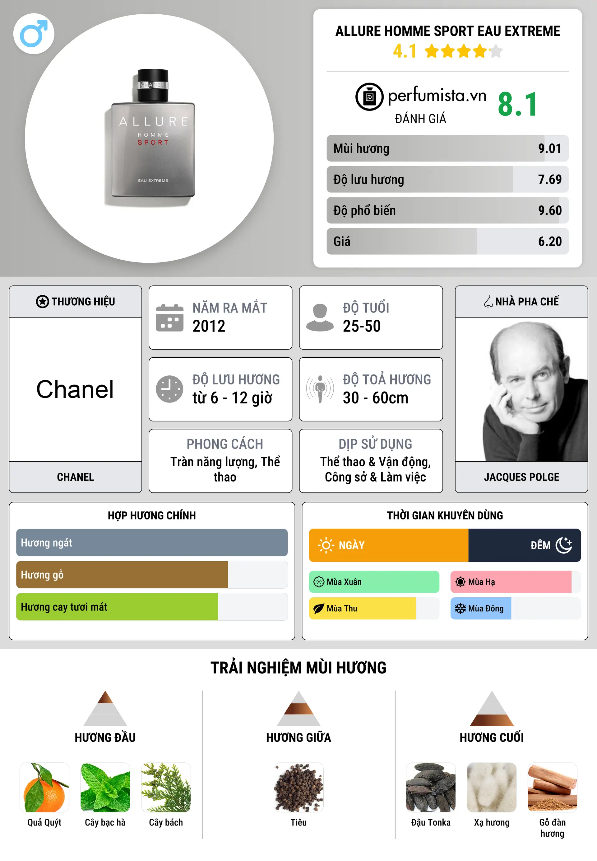 Thông tin chi tiết Allure Homme Sport Eau Extreme