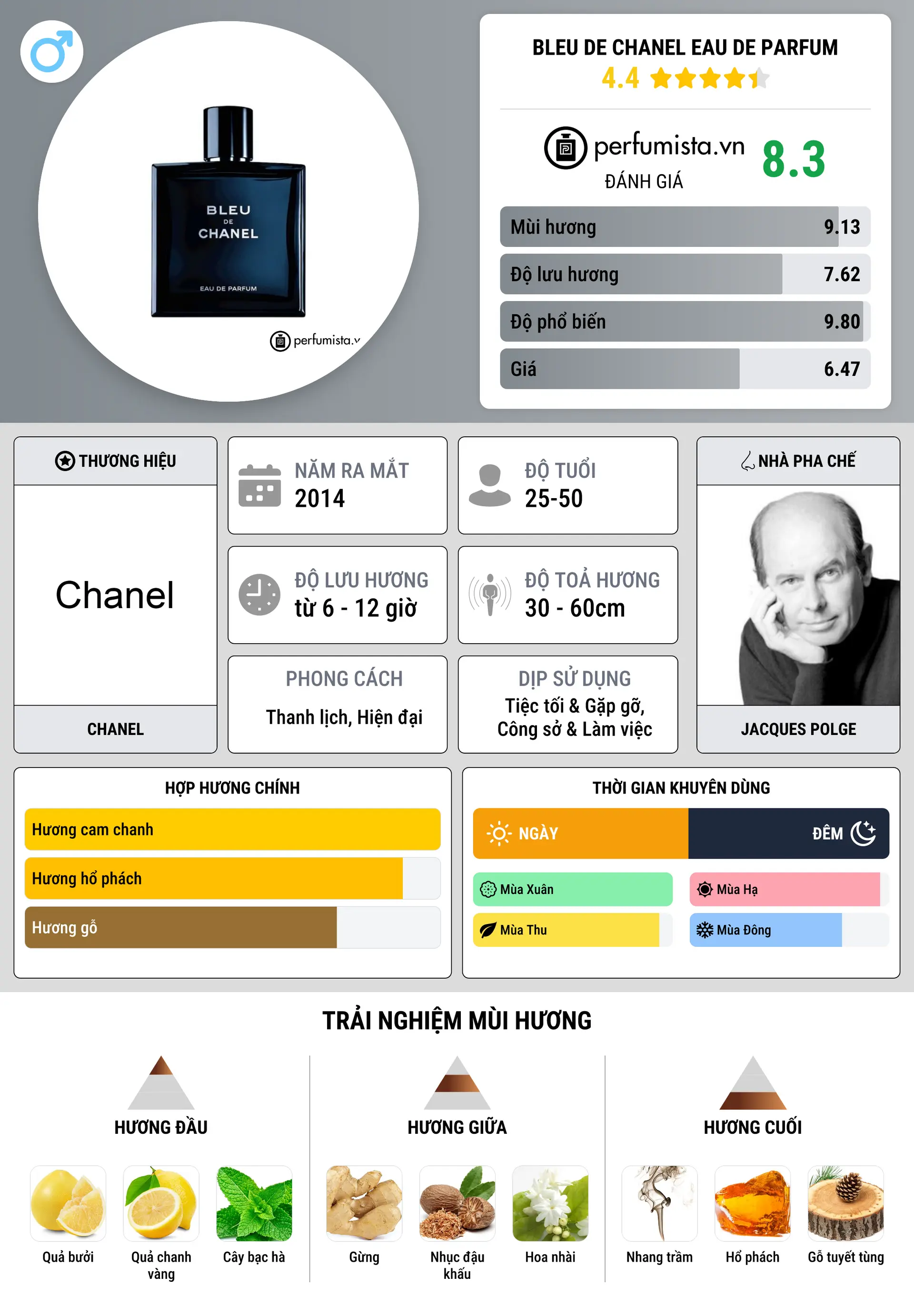 Thông tin chi tiết Bleu de Chanel Eau de Parfum