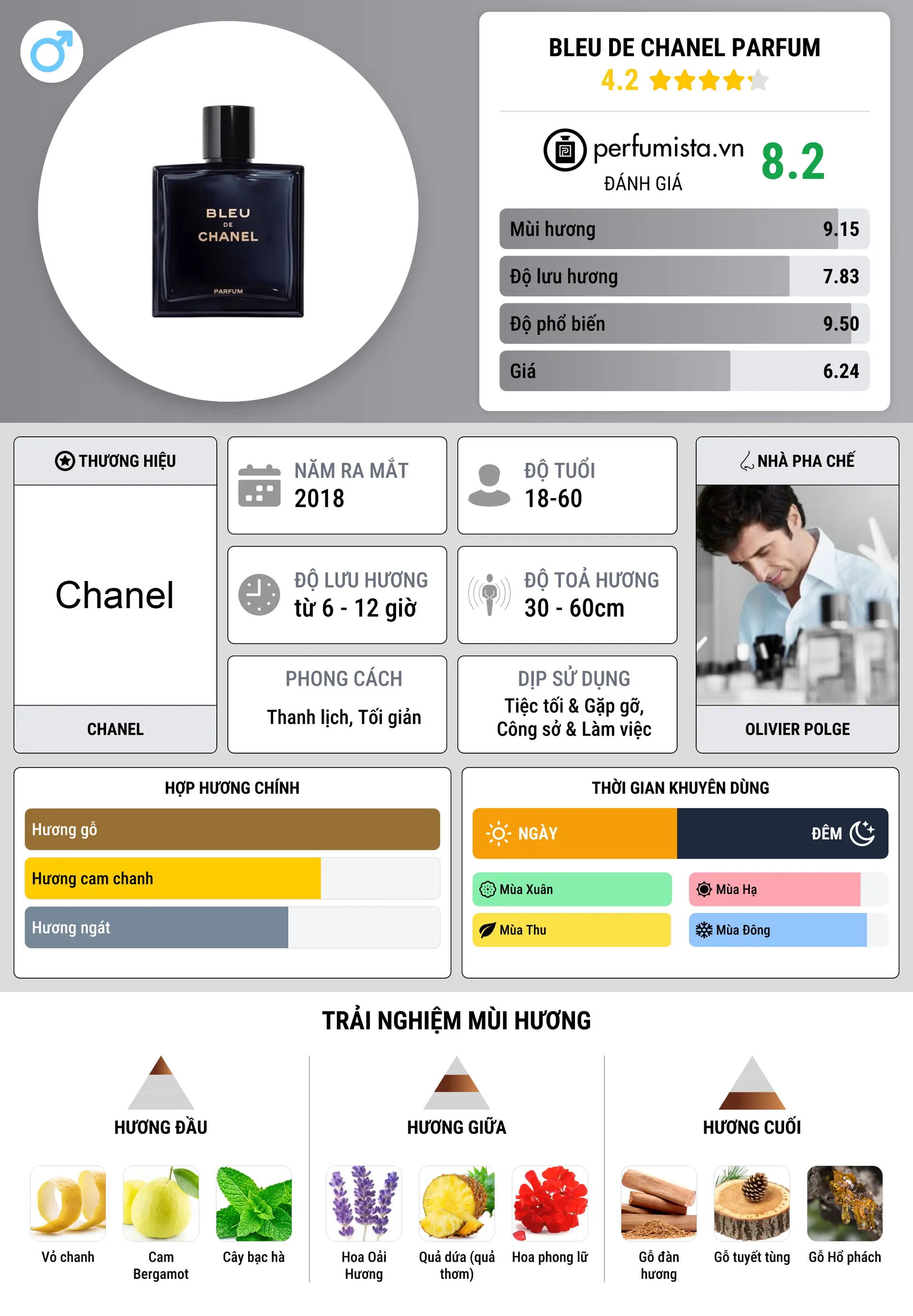 Thông tin chi tiết Bleu de Chanel Parfum