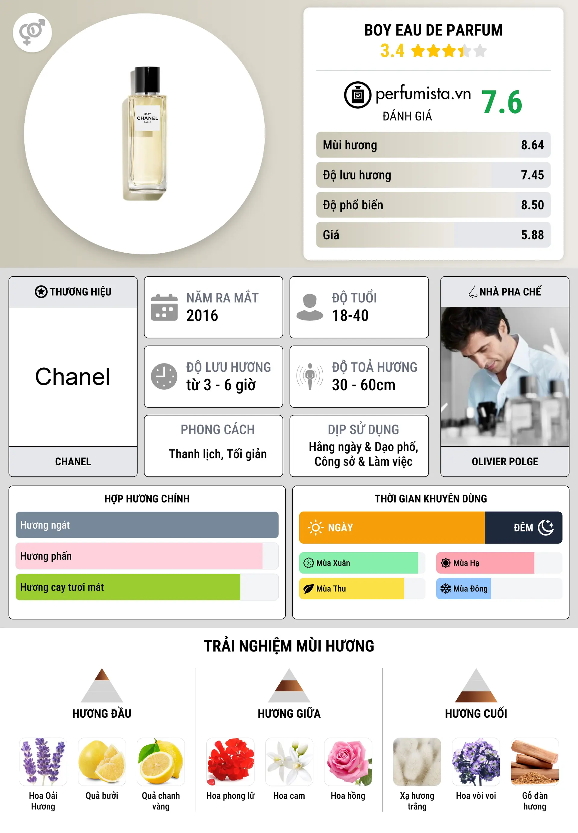 Thông tin chi tiết Boy Eau de Parfum