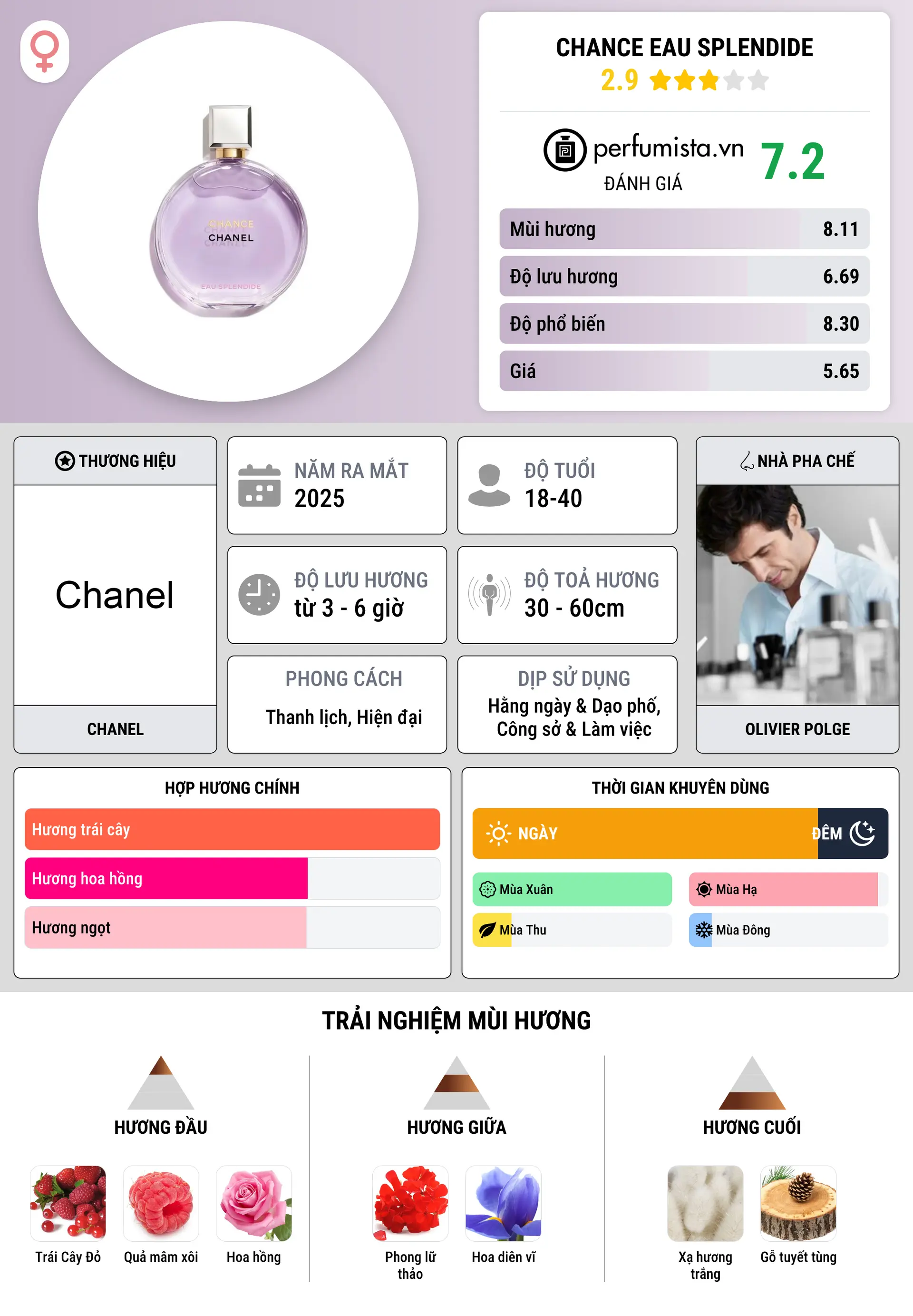 Thông tin chi tiết Chance Eau Splendide