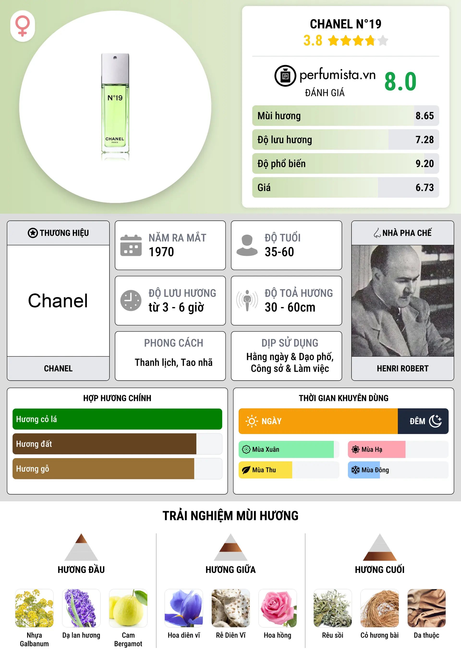 Thông tin chi tiết Chanel N°19