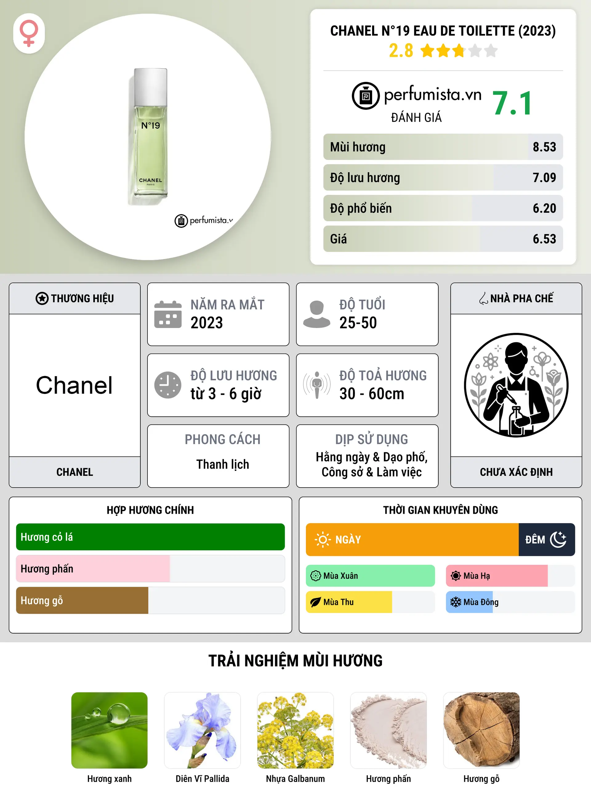 Thông tin chi tiết Chanel N°19 Eau de Toilette (2023)