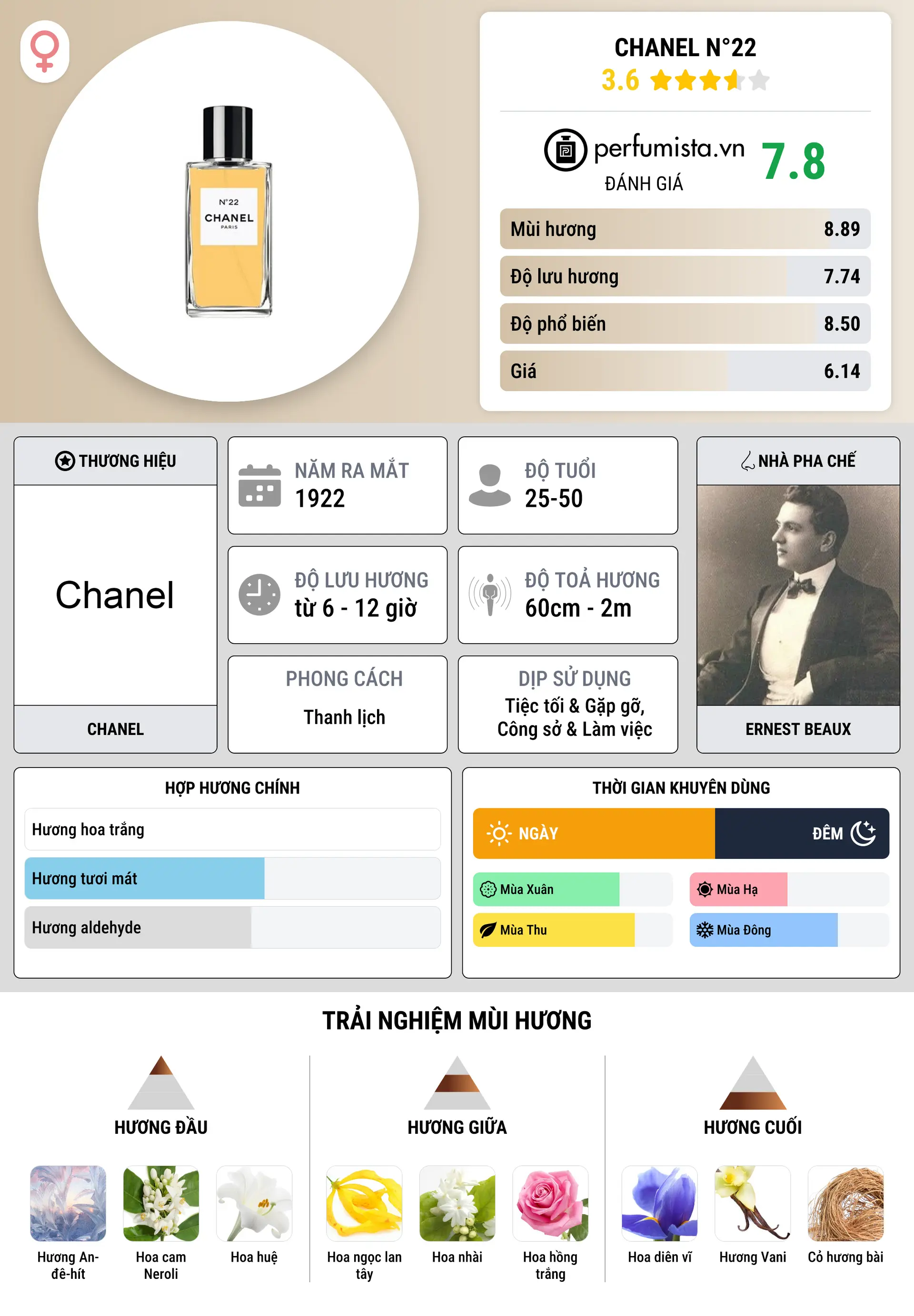 Thông tin chi tiết Chanel N°22