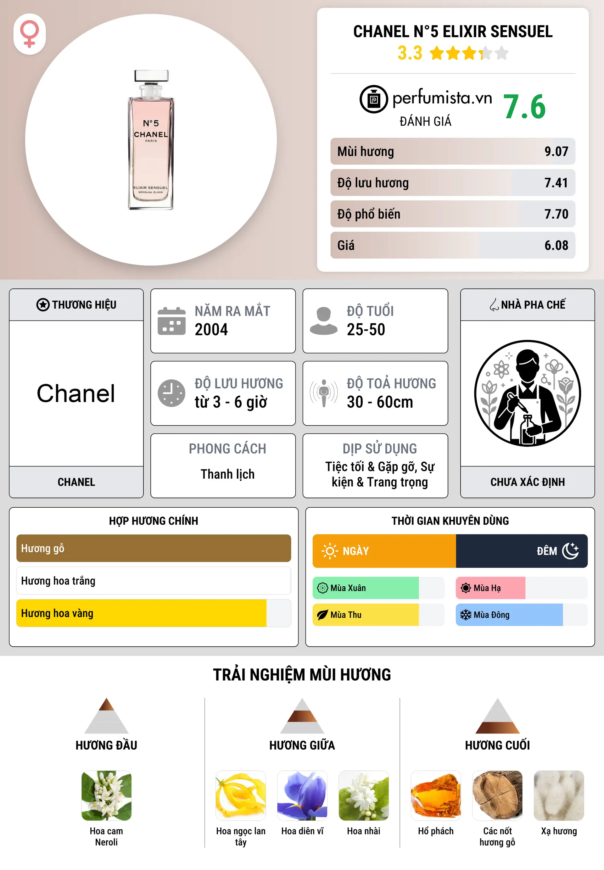 Thông tin chi tiết Chanel N°5 Elixir Sensuel