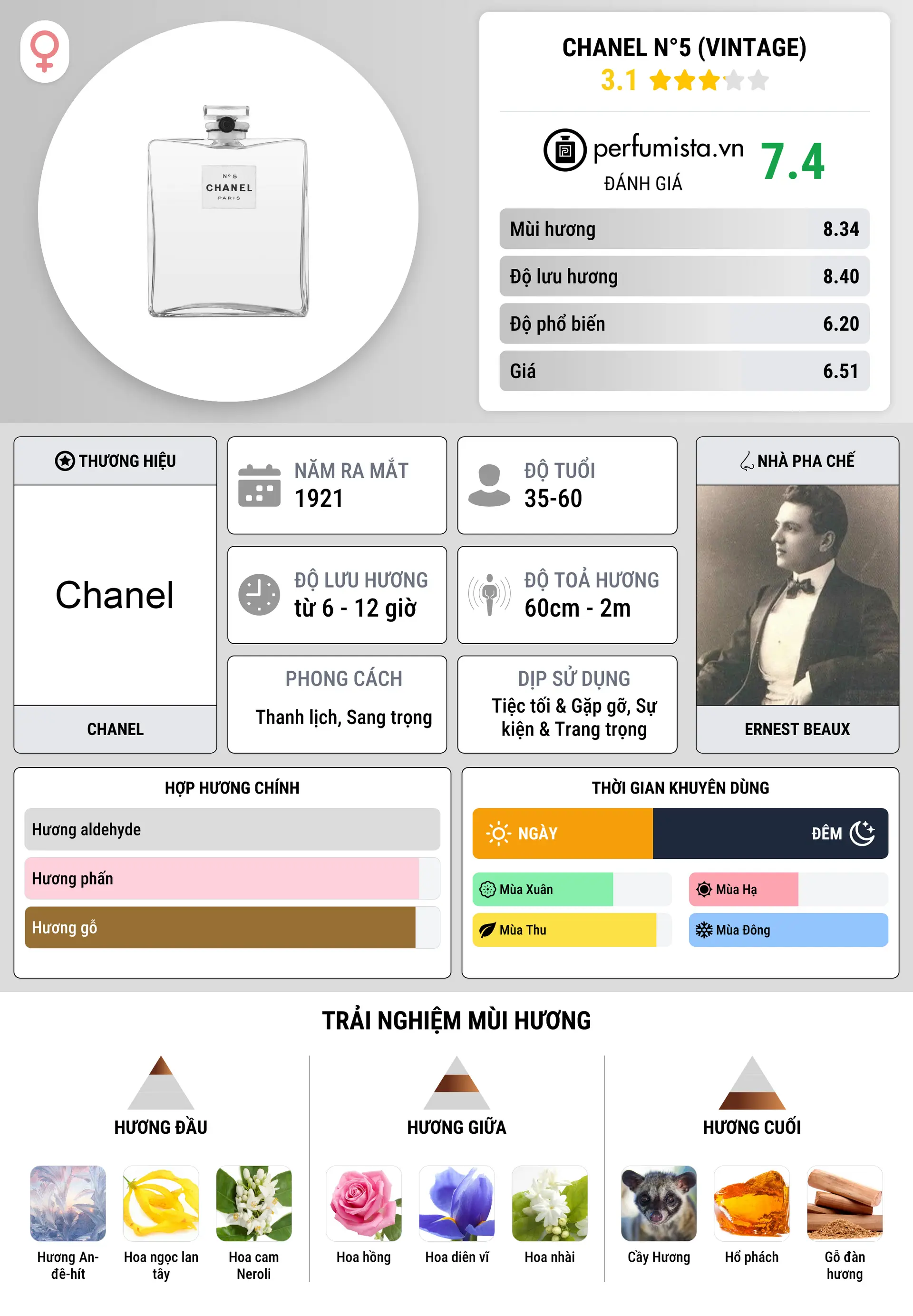 Thông tin chi tiết Chanel N°5 (Vintage)